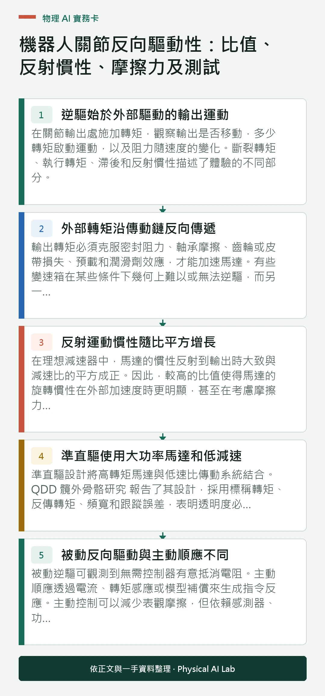 以五個步驟整理機器人關節反向驅動性:比值、反射慣性、摩擦力及測試的判讀重點