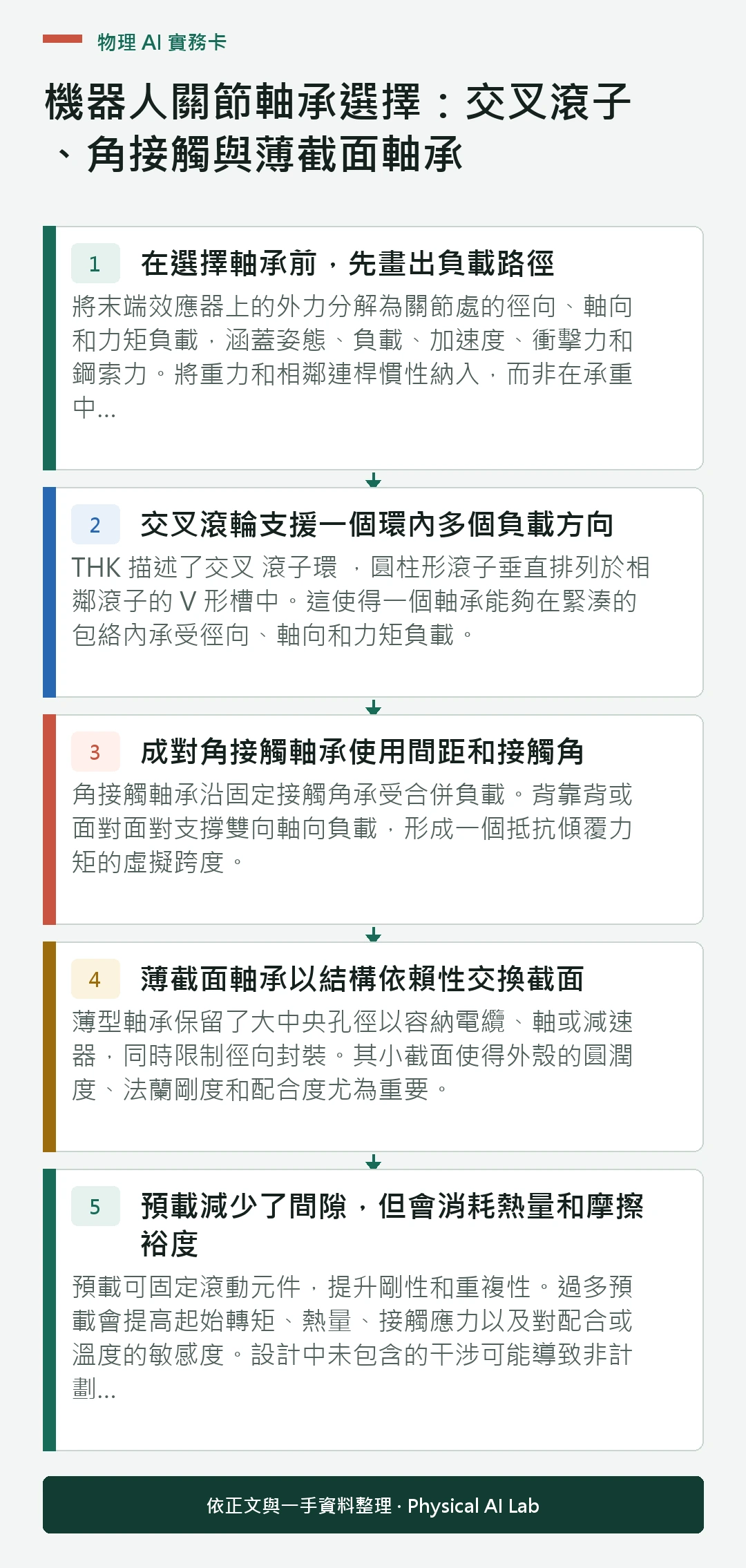 以五個步驟整理機器人關節軸承選擇:交叉滾子、角接觸與薄截面軸承的判讀重點