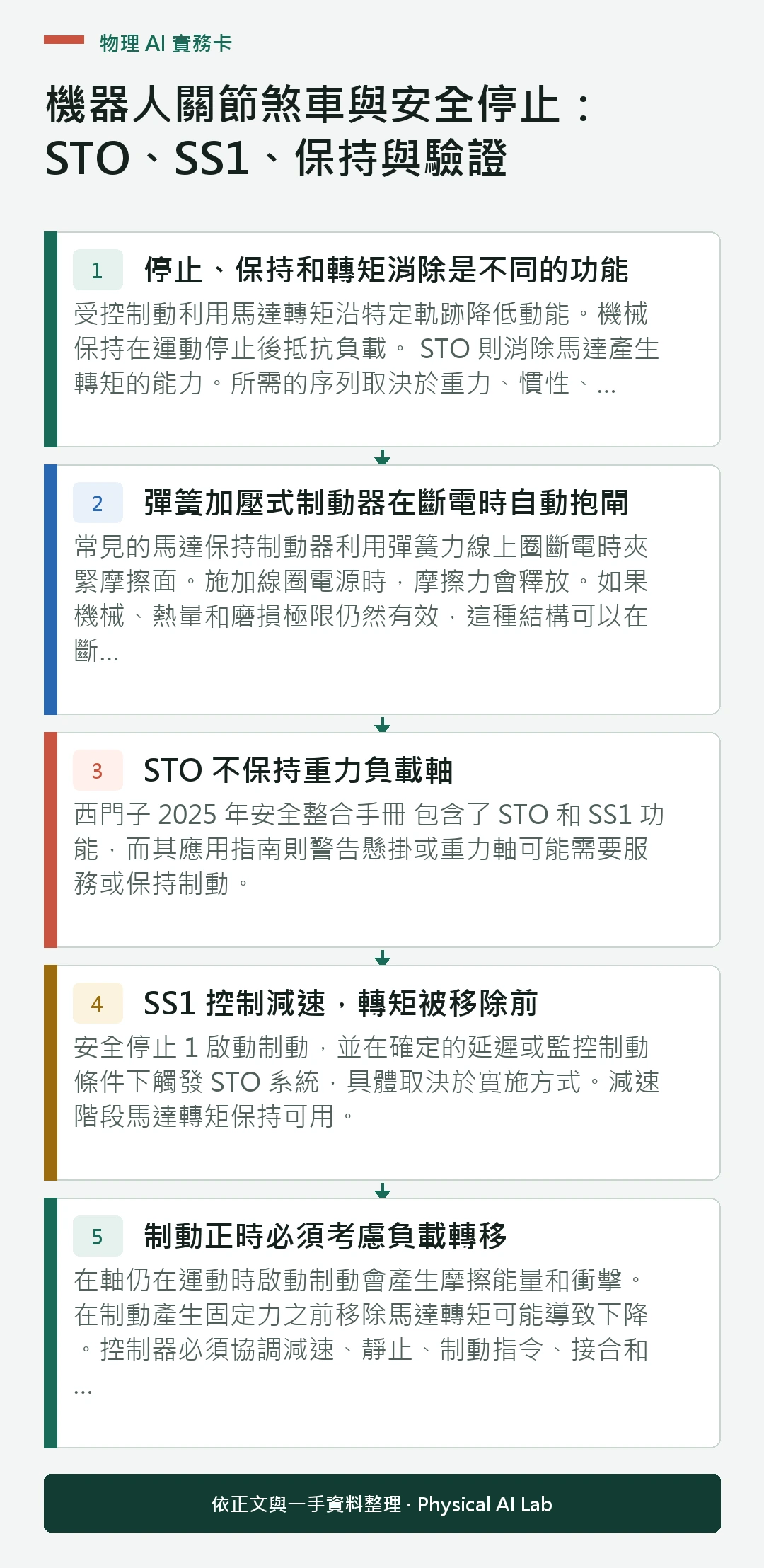 以五個步驟整理機器人關節煞車與安全停止：STO、SS1、保持與驗證的判讀重點
