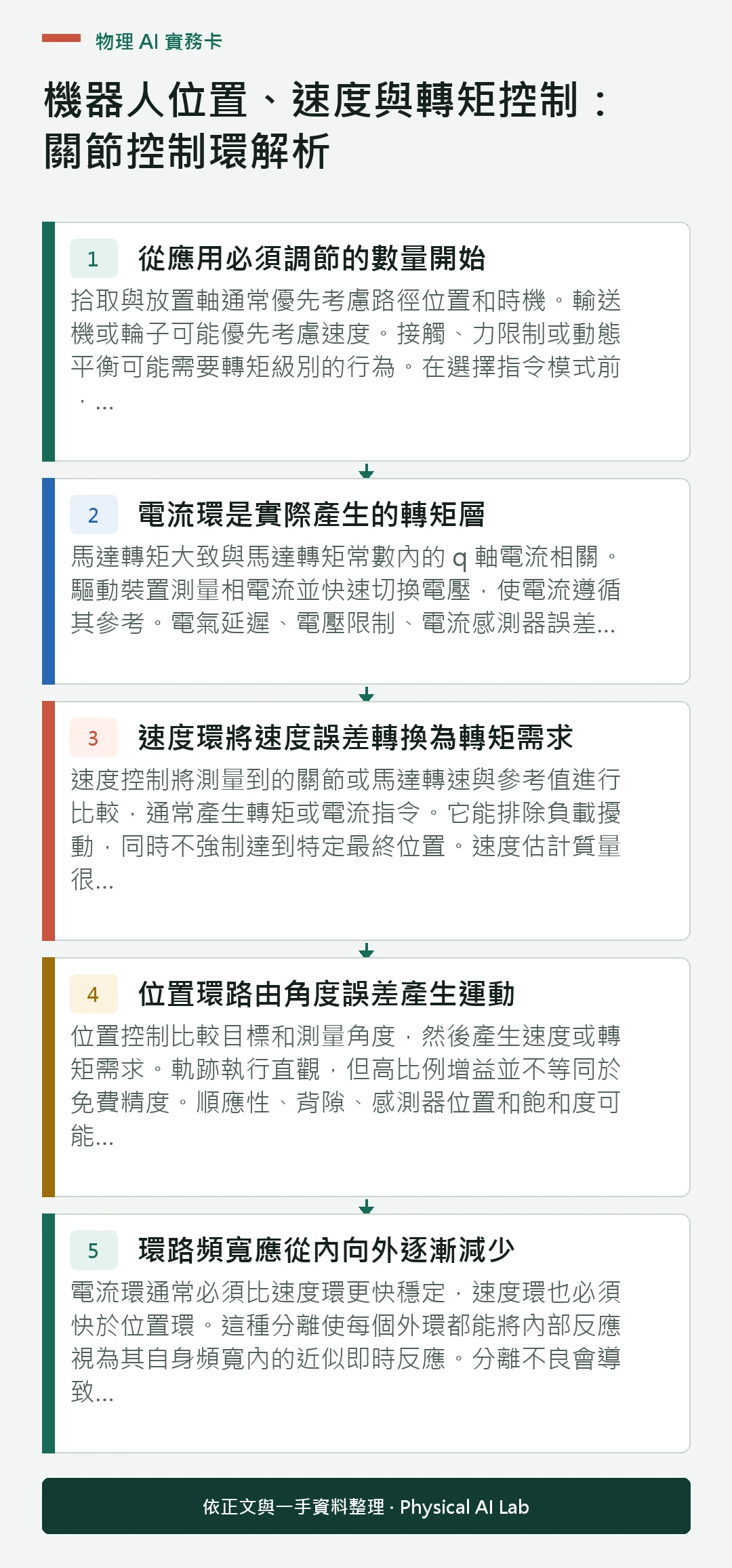 以五個步驟整理機器人位置、速度與轉矩控制：關節控制環解析的判讀重點