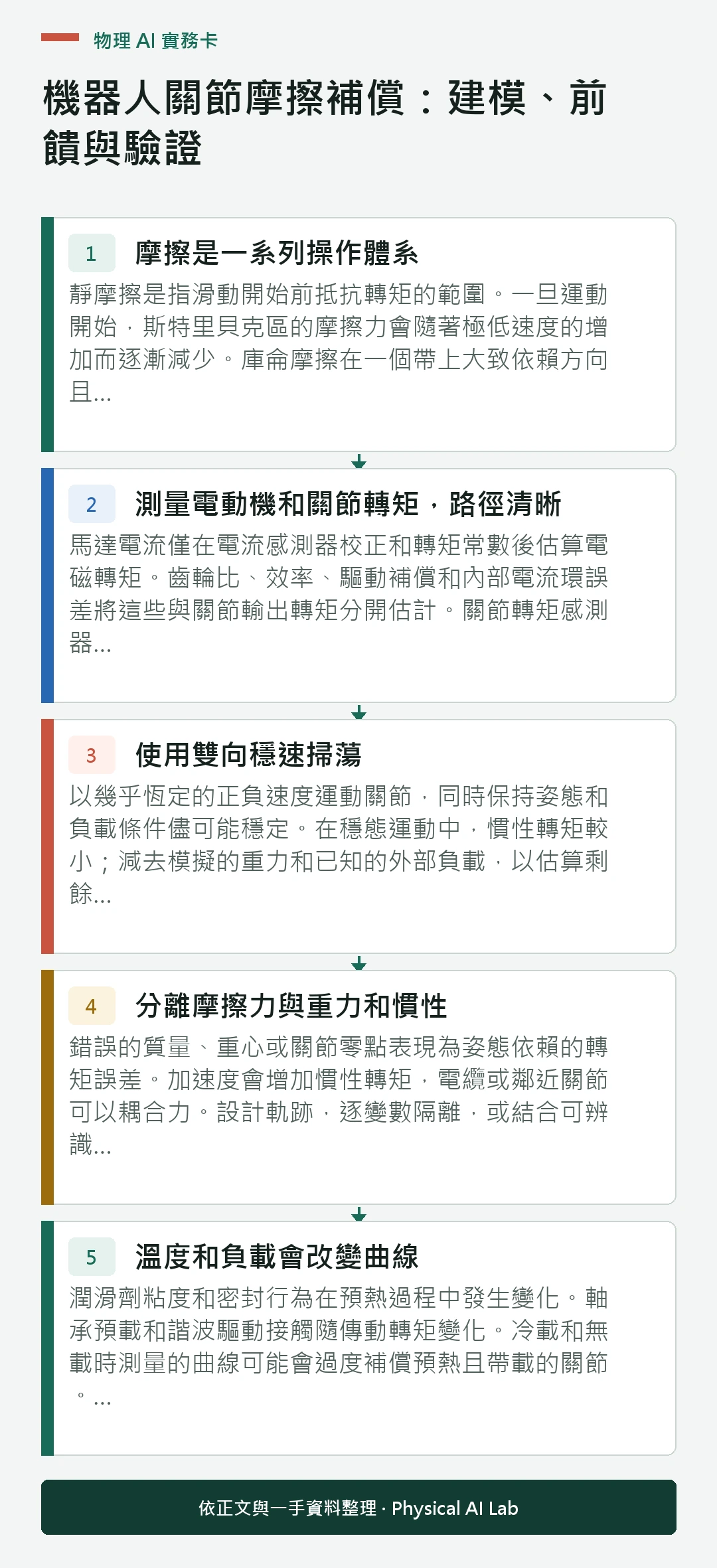 以五個步驟整理機器人關節摩擦補償：建模、前饋與驗證的判讀重點