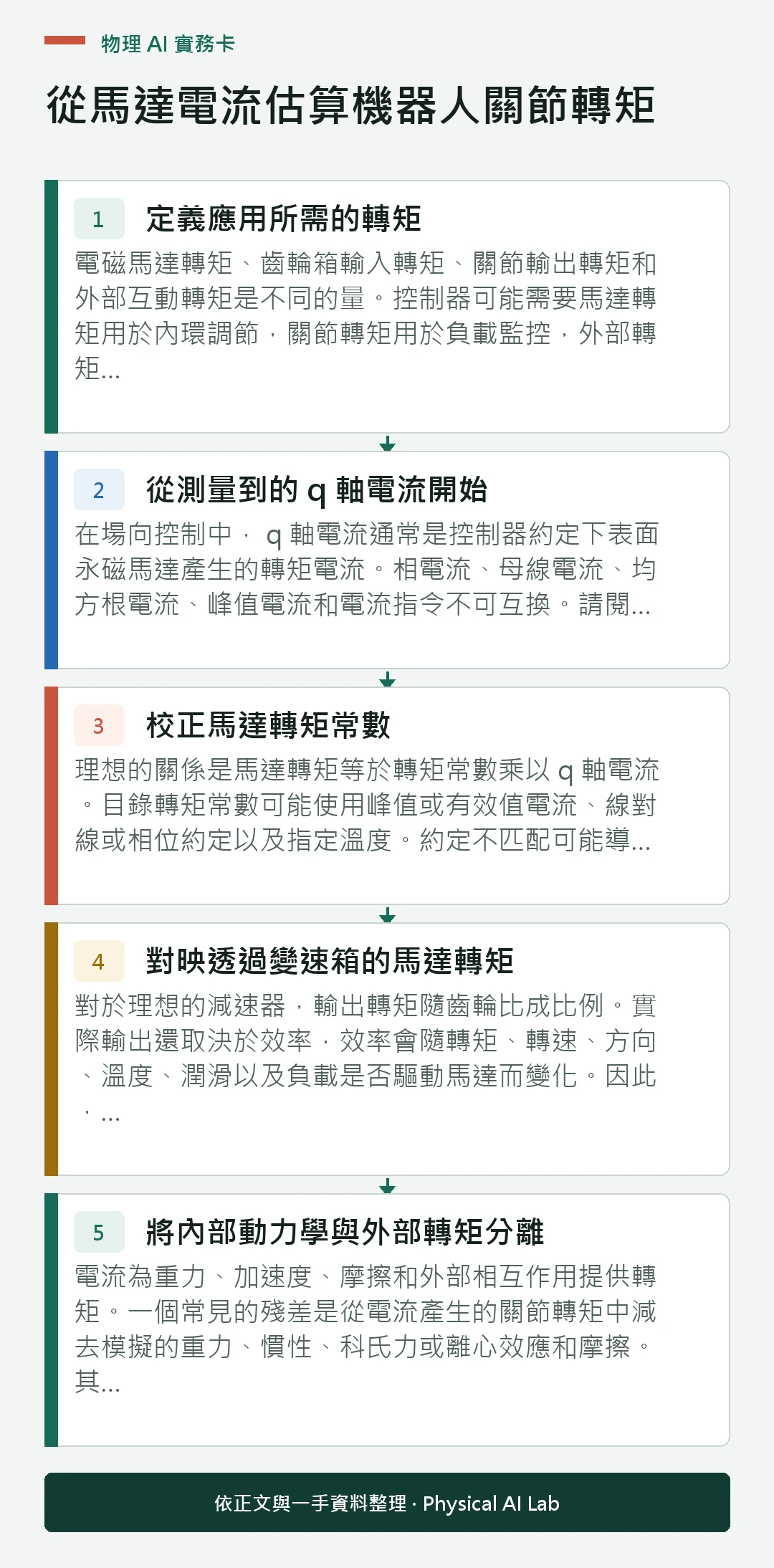 以五個步驟整理從馬達電流估算機器人關節轉矩的判讀重點