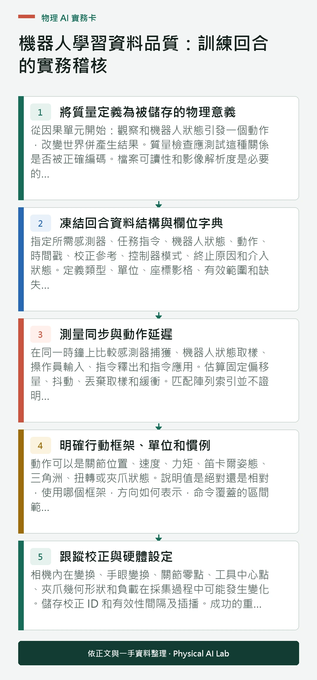 以五個步驟整理機器人學習資料品質：訓練回合的實務稽核的判讀重點