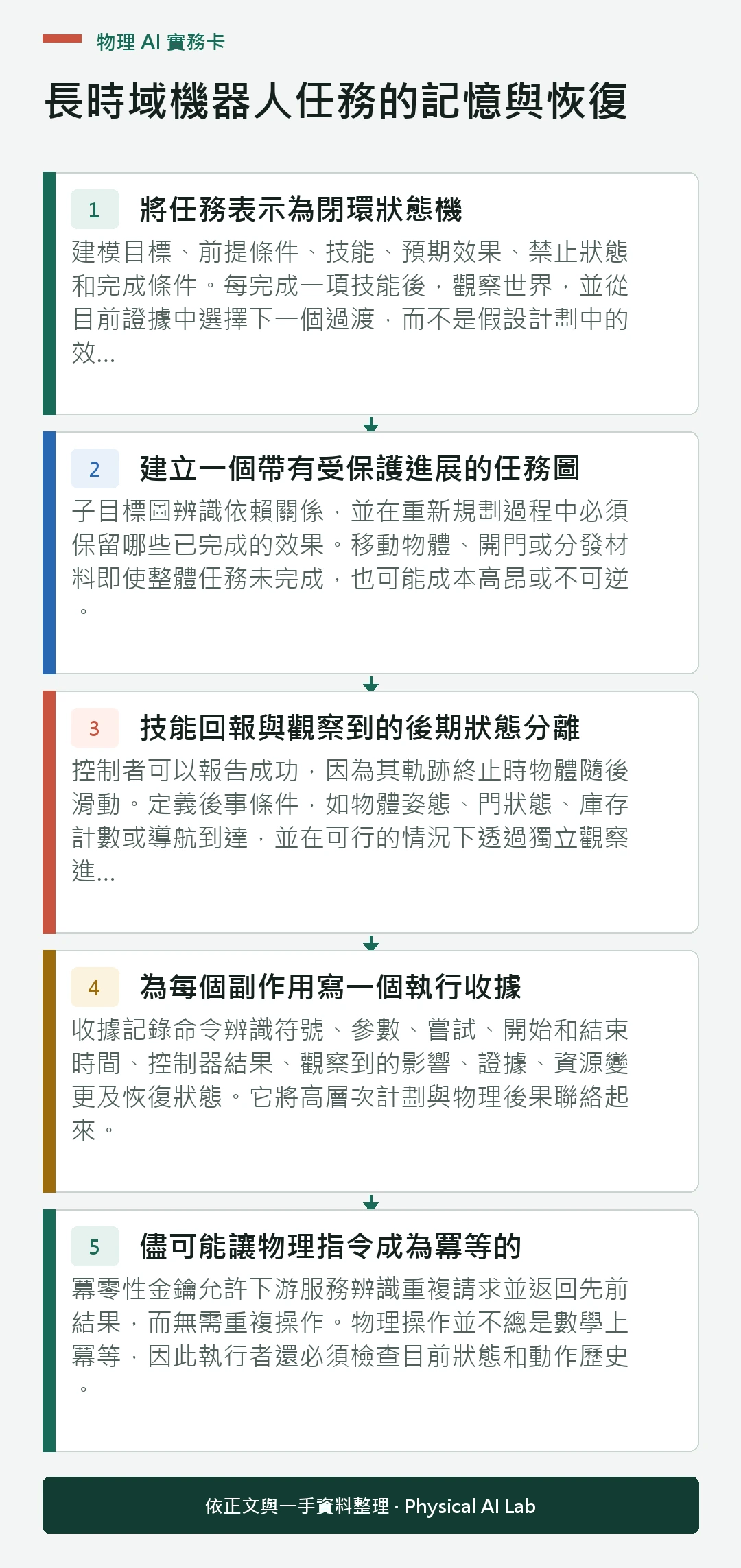 以五個步驟整理長時域機器人任務的記憶與恢復的判讀重點