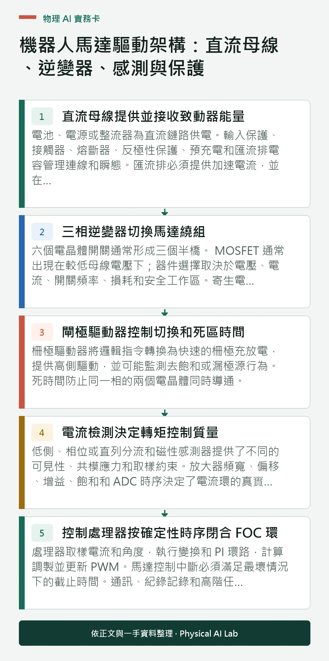 以五個步驟整理機器人馬達驅動架構:直流母線、逆變器、感測與保護的判讀重點