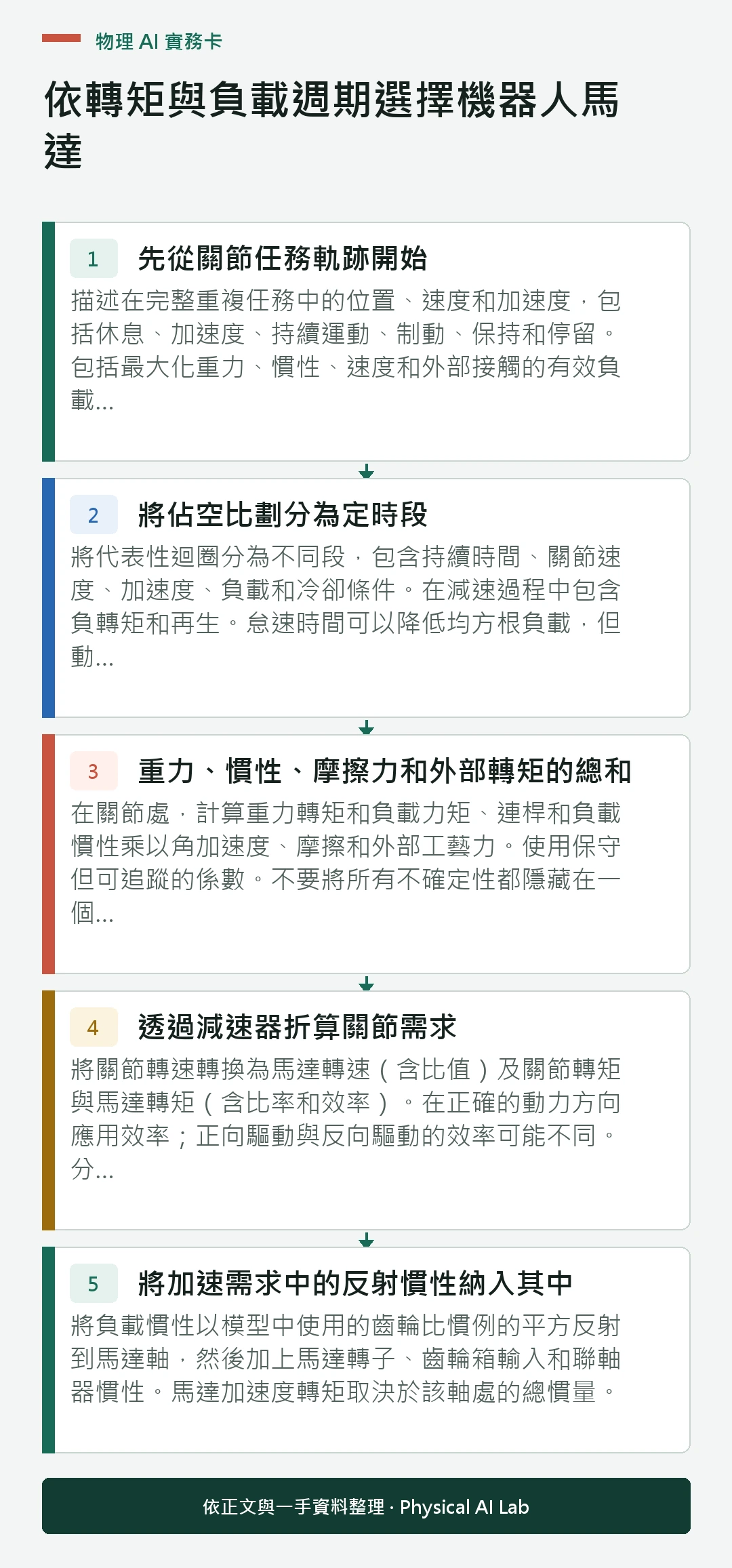 以五個步驟整理依轉矩與負載週期選擇機器人馬達的判讀重點