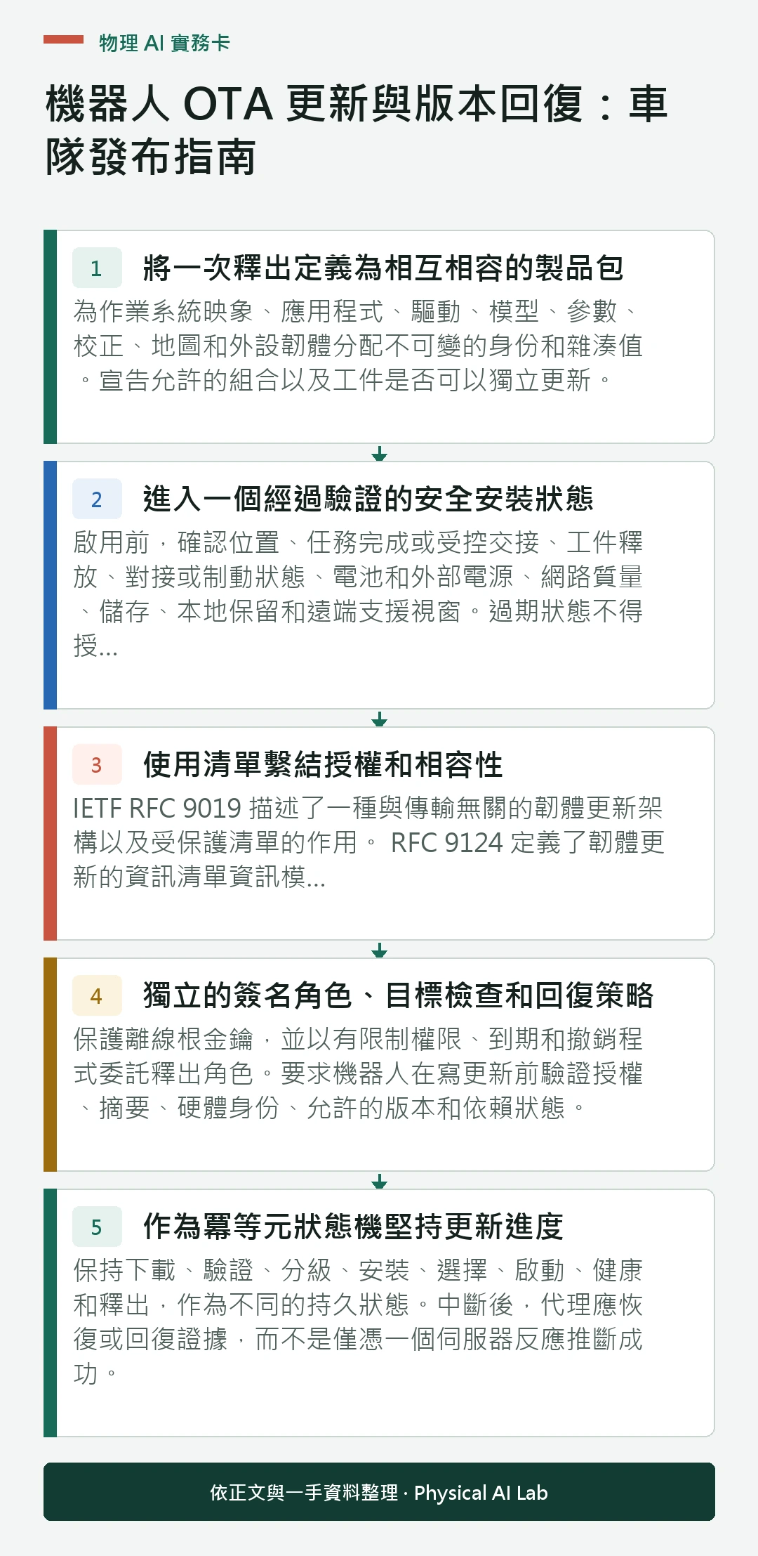 以五個步驟整理機器人 OTA 更新與版本回復：車隊發布指南的判讀重點