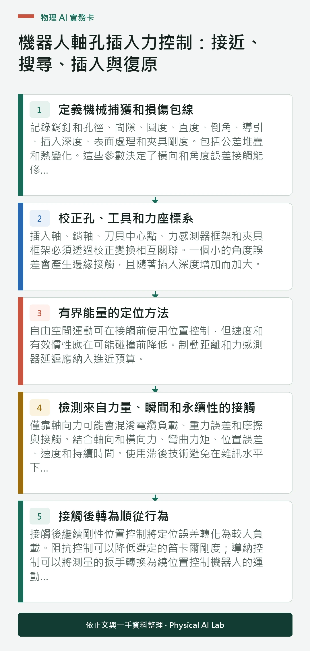 以五個步驟整理機器人軸孔插入力控制：接近、搜尋、插入與復原的判讀重點
