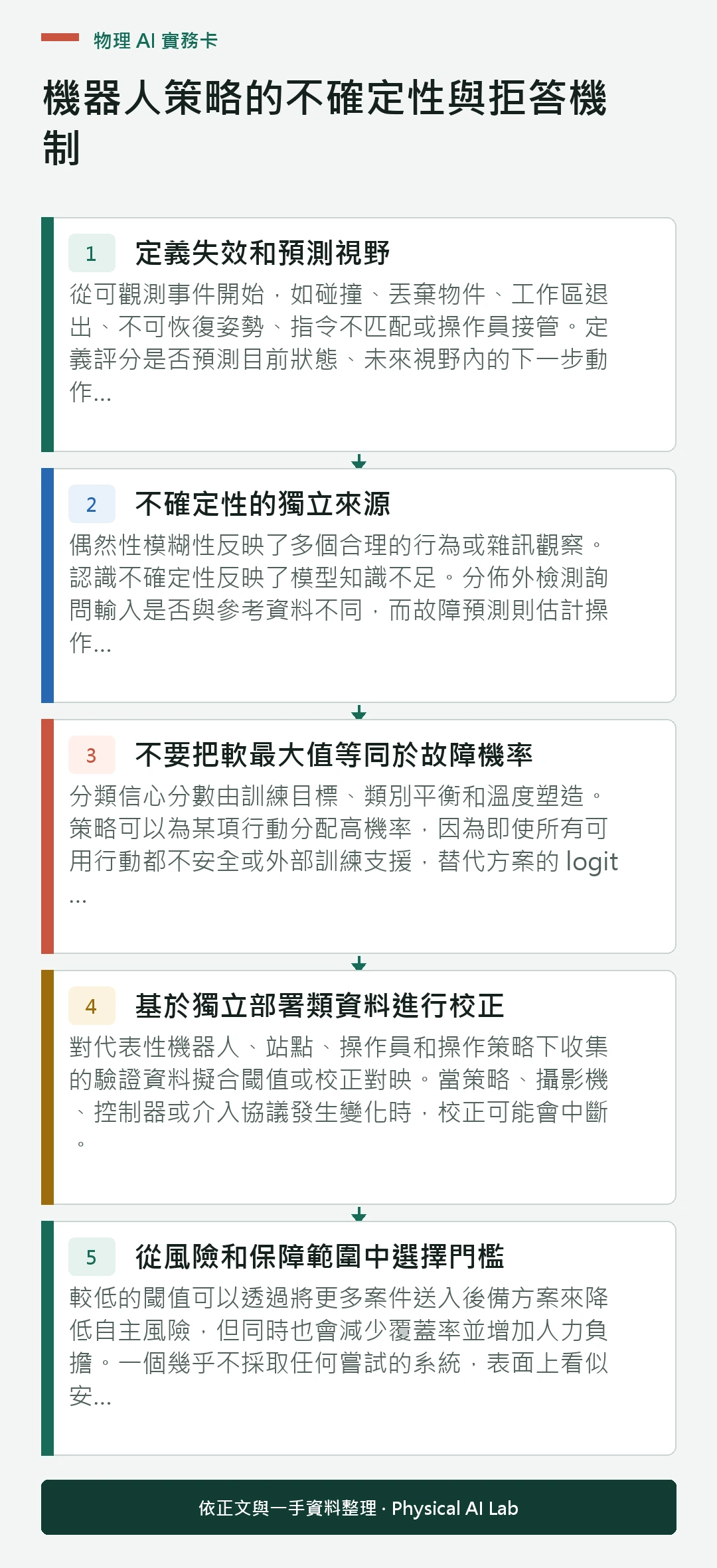以五個步驟整理機器人策略的不確定性與拒答機制的判讀重點