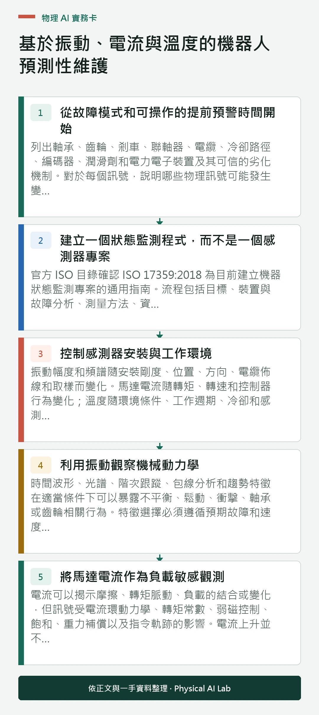 以五個步驟整理基於振動、電流與溫度的機器人預測性維護的判讀重點