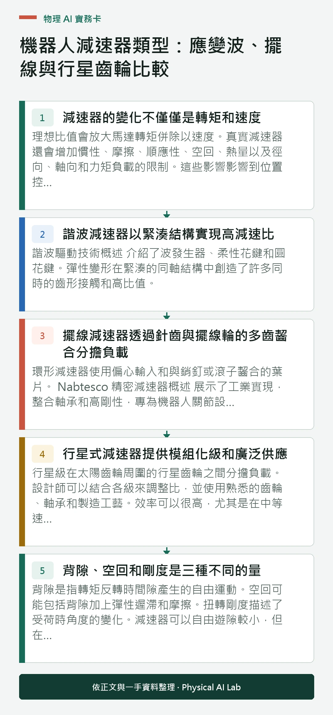 以五個步驟整理機器人減速器類型：應變波、擺線與行星齒輪比較的判讀重點