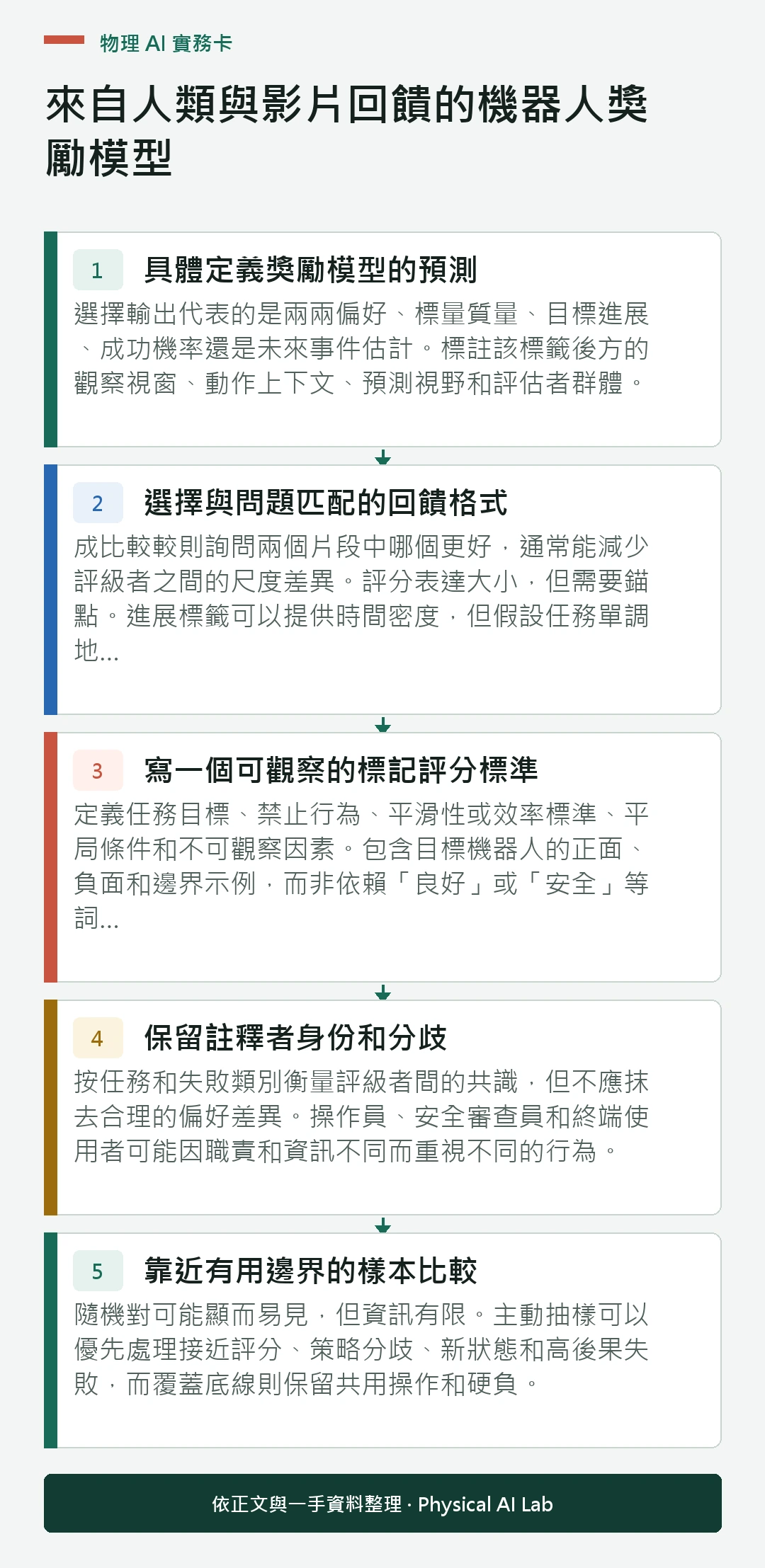 以五個步驟整理來自人類與影片回饋的機器人獎勵模型的判讀重點