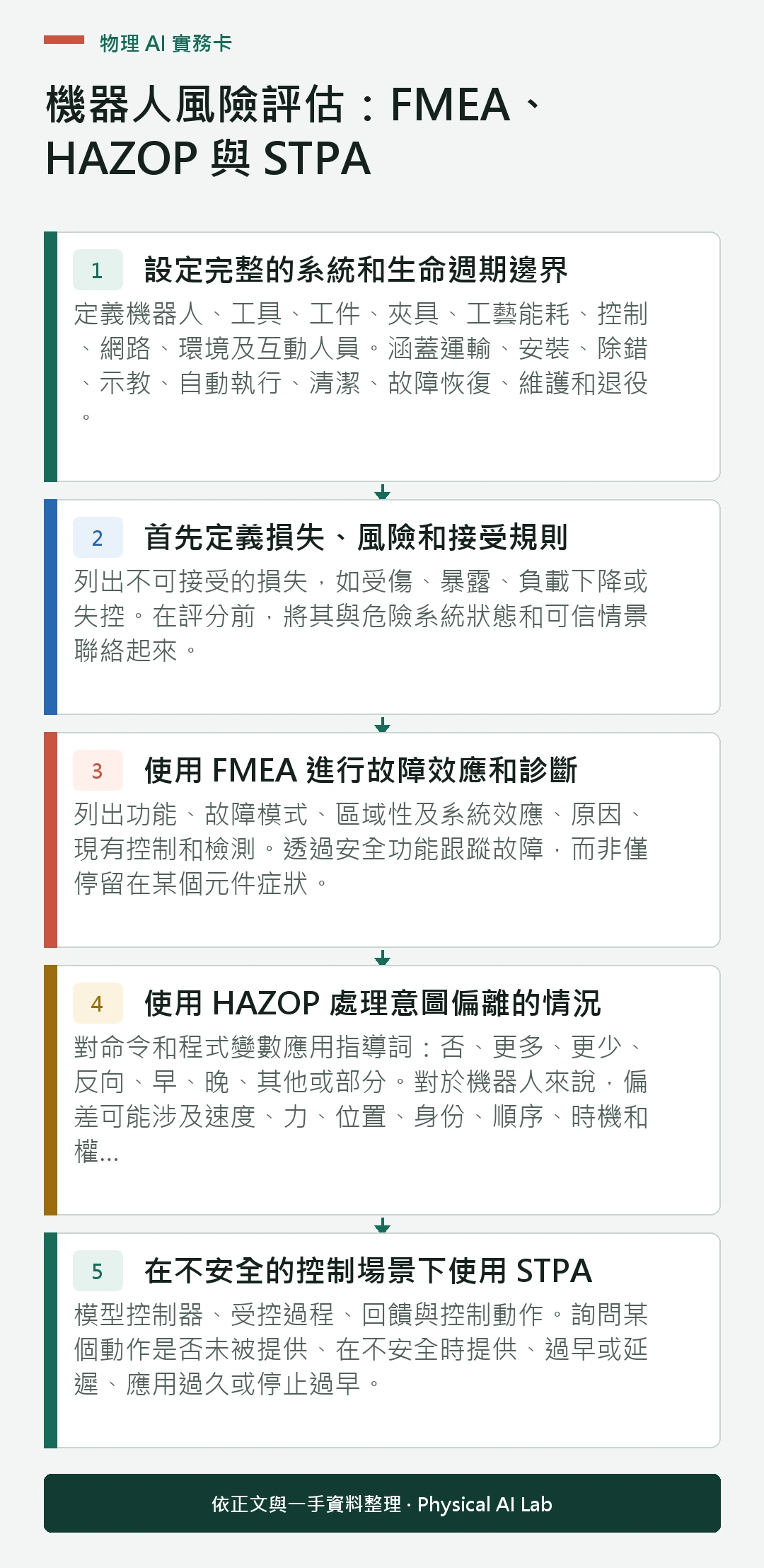 以五個步驟整理機器人風險評估：FMEA、HAZOP 與 STPA的判讀重點