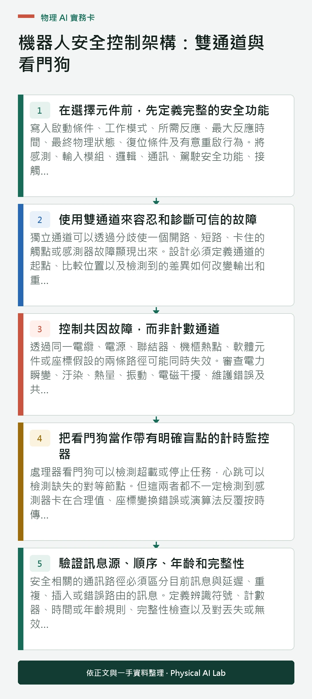 以五個步驟整理機器人安全控制架構：雙通道與看門狗的判讀重點