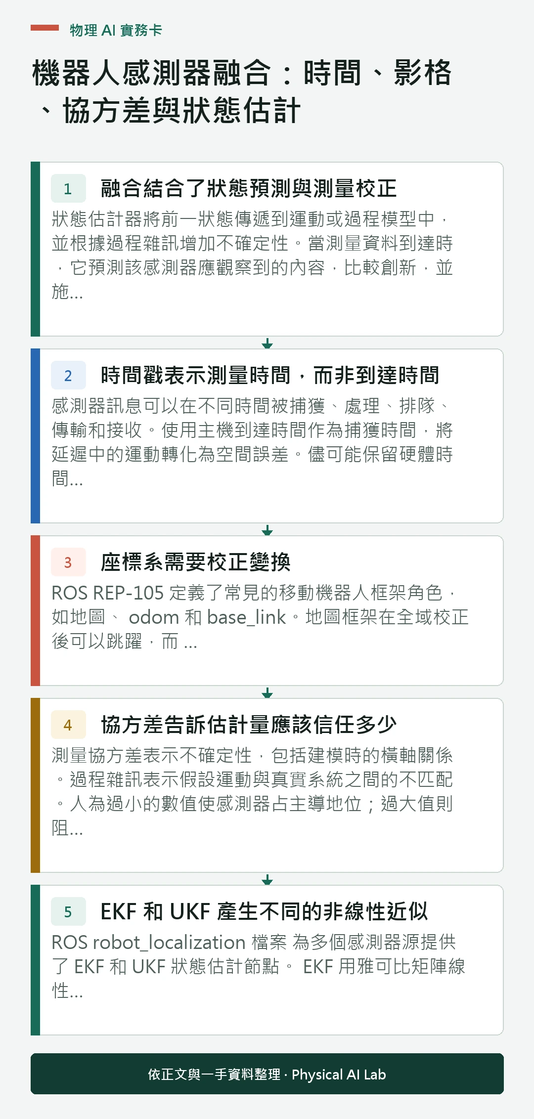 以五個步驟整理機器人感測器融合:時間、影格、協方差與狀態估計的判讀重點