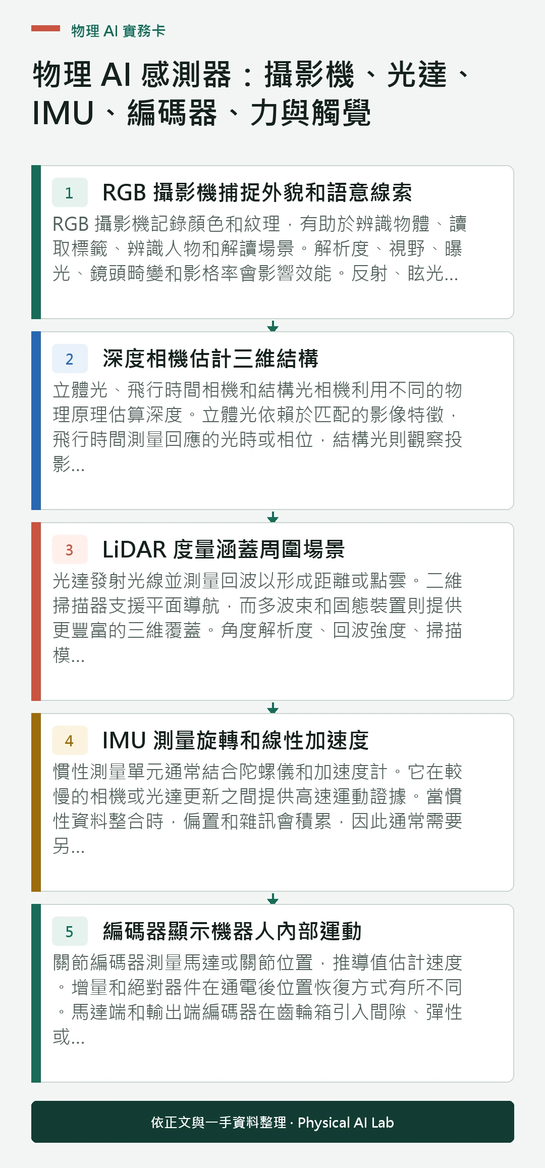 以五個步驟整理物理 AI 感測器：攝影機、光達、IMU、編碼器、力與觸覺的判讀重點