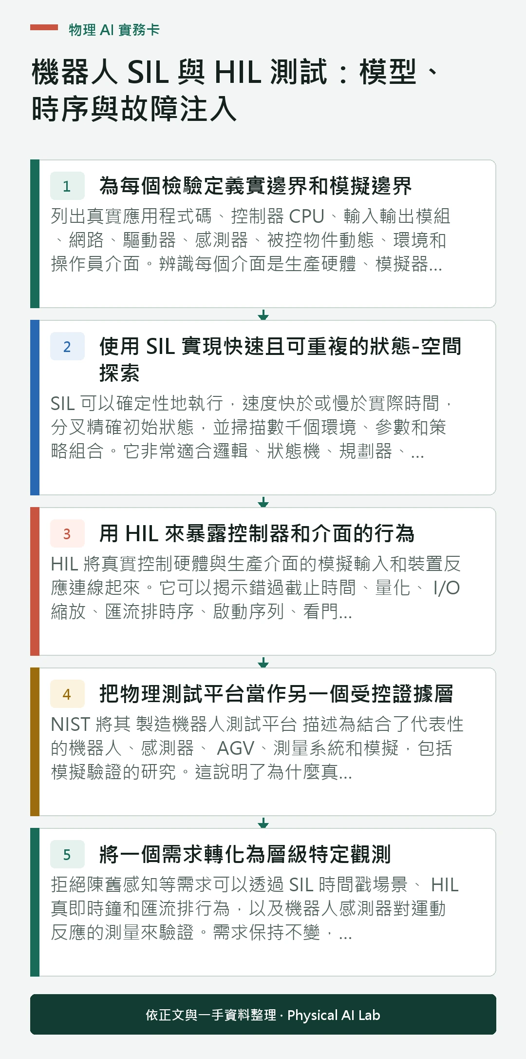 以五個步驟整理機器人 SIL 與 HIL 測試：模型、時序與故障注入的判讀重點