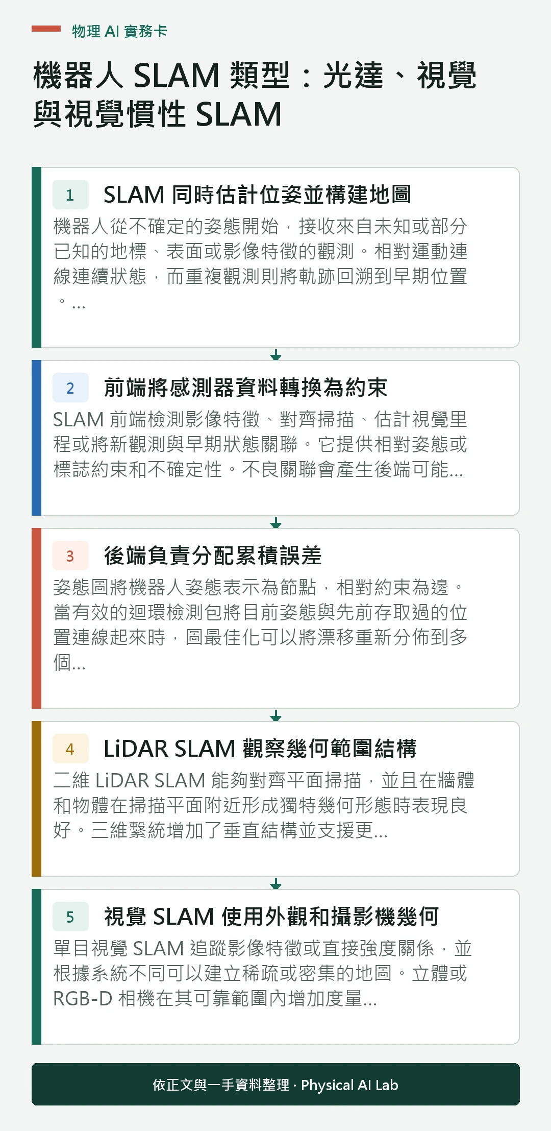 以五個步驟整理機器人 SLAM 類型：光達、視覺與視覺慣性 SLAM的判讀重點