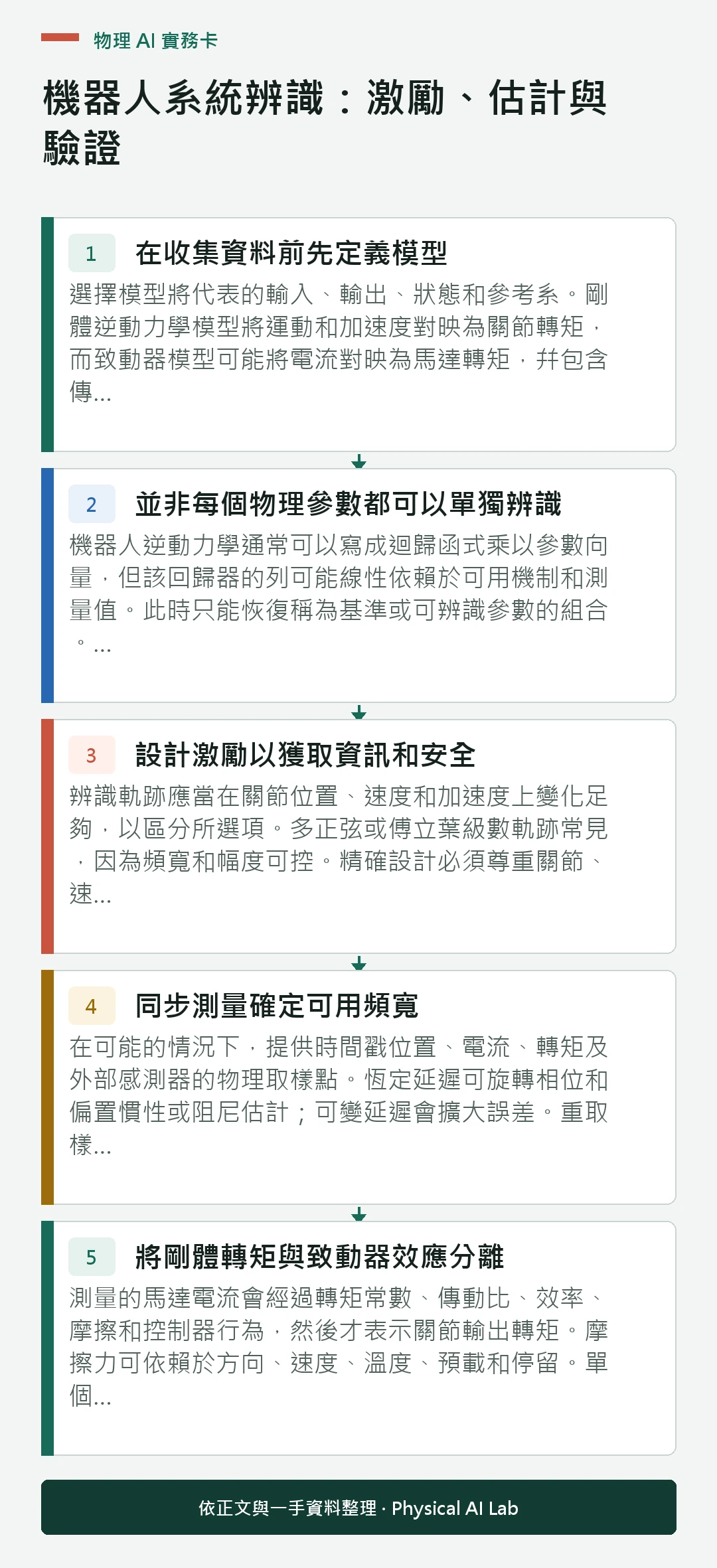 以五個步驟整理機器人系統辨識：激勵、估計與驗證的判讀重點