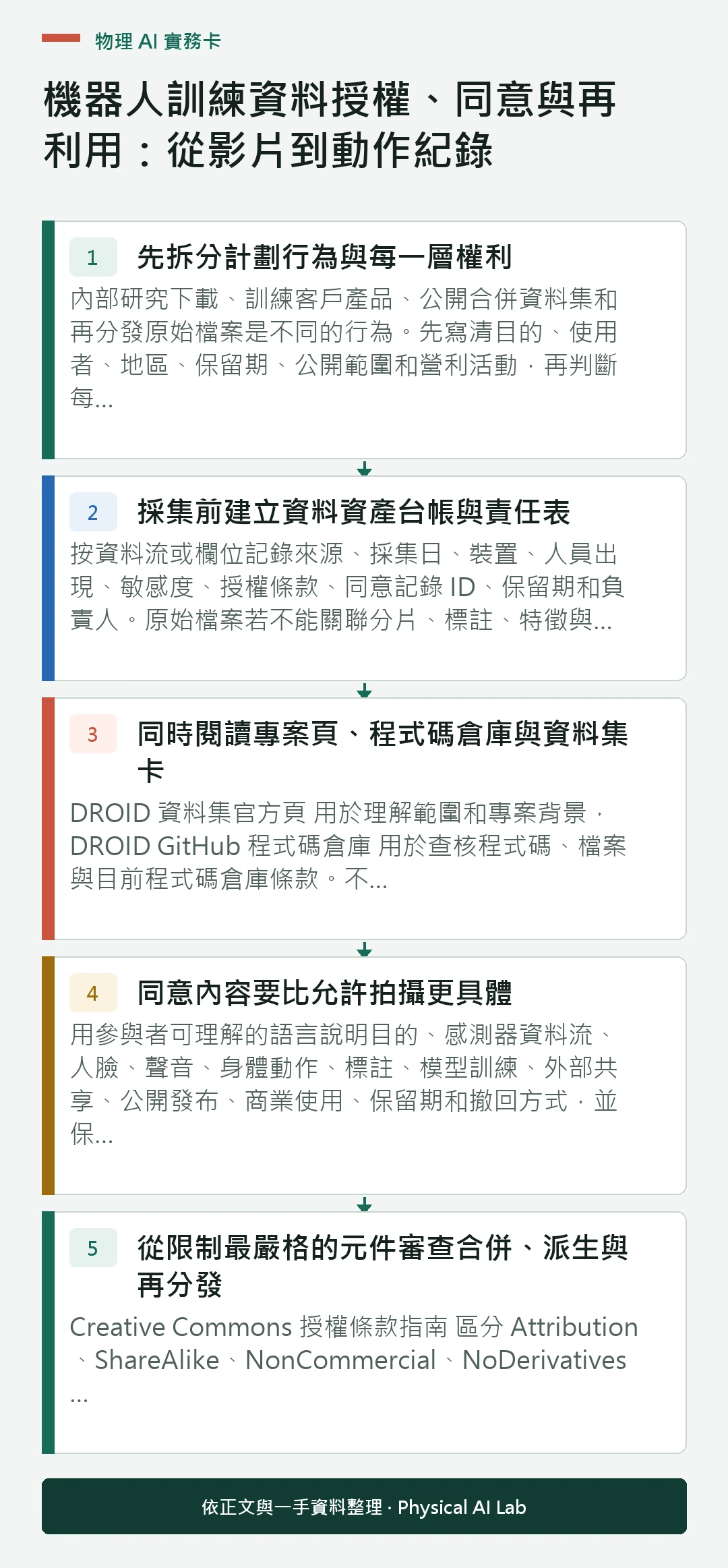 以五個步驟整理機器人訓練資料授權、同意與再利用：從影片到動作紀錄的判讀重點