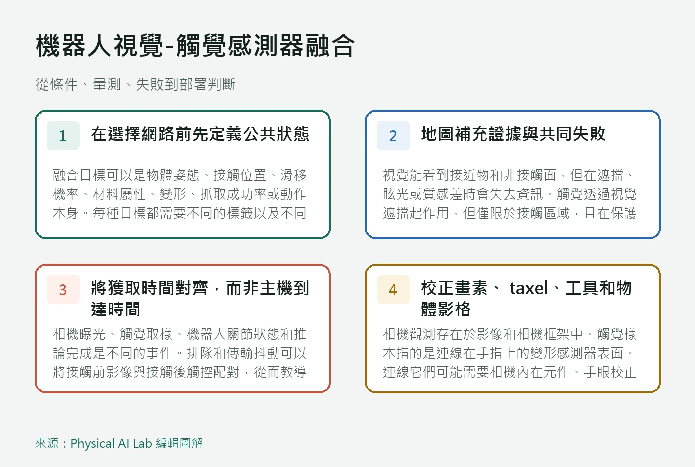以條件、量測、失敗與部署四個面向整理機器人視覺-觸覺感測器融合