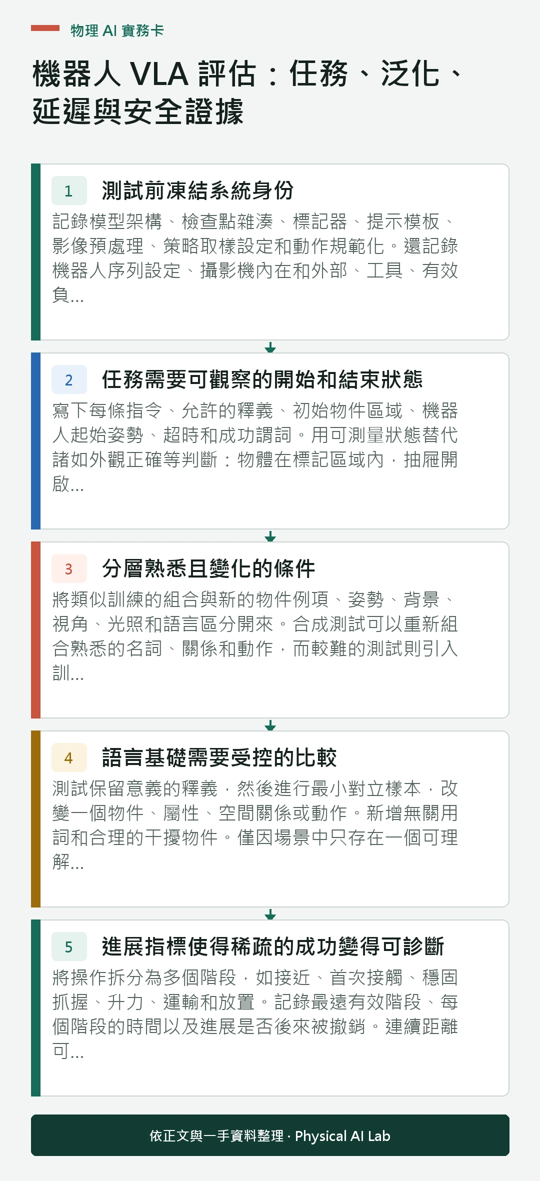 以五個步驟整理機器人 VLA 評估：任務、泛化、延遲與安全證據的判讀重點