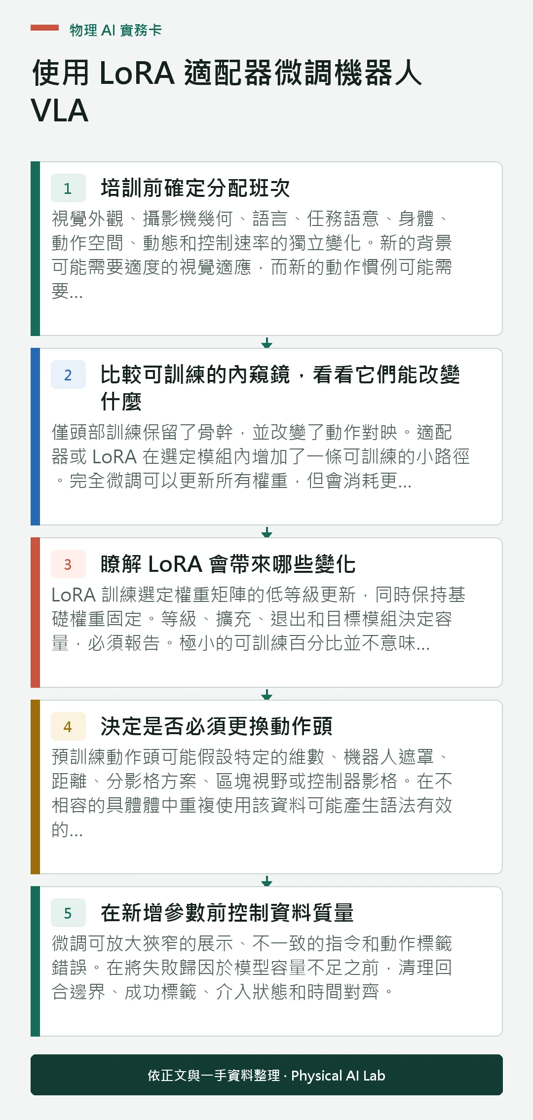 以五個步驟整理使用 LoRA 適配器微調機器人 VLA的判讀重點