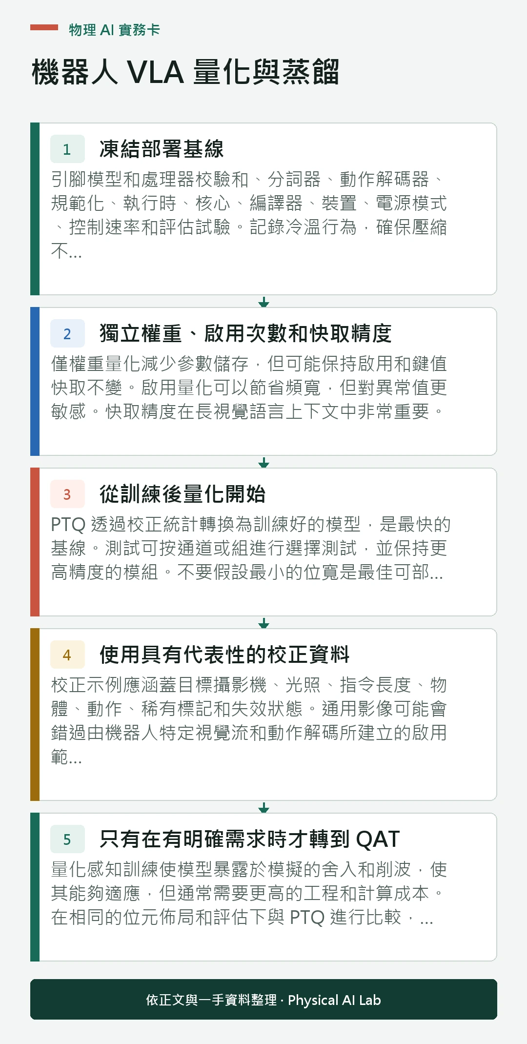 以五個步驟整理機器人 VLA 量化與蒸餾的判讀重點