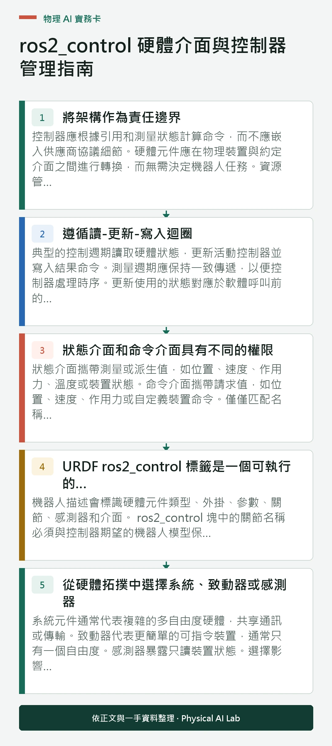 以五個步驟整理ros2_control 硬體介面與控制器管理指南的判讀重點