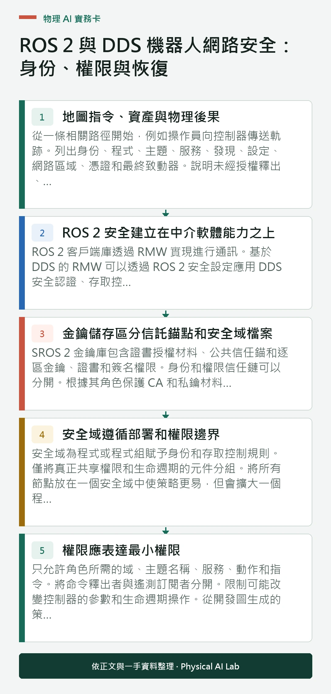 以五個步驟整理ROS 2 與 DDS 機器人網路安全：身份、權限與恢復的判讀重點
