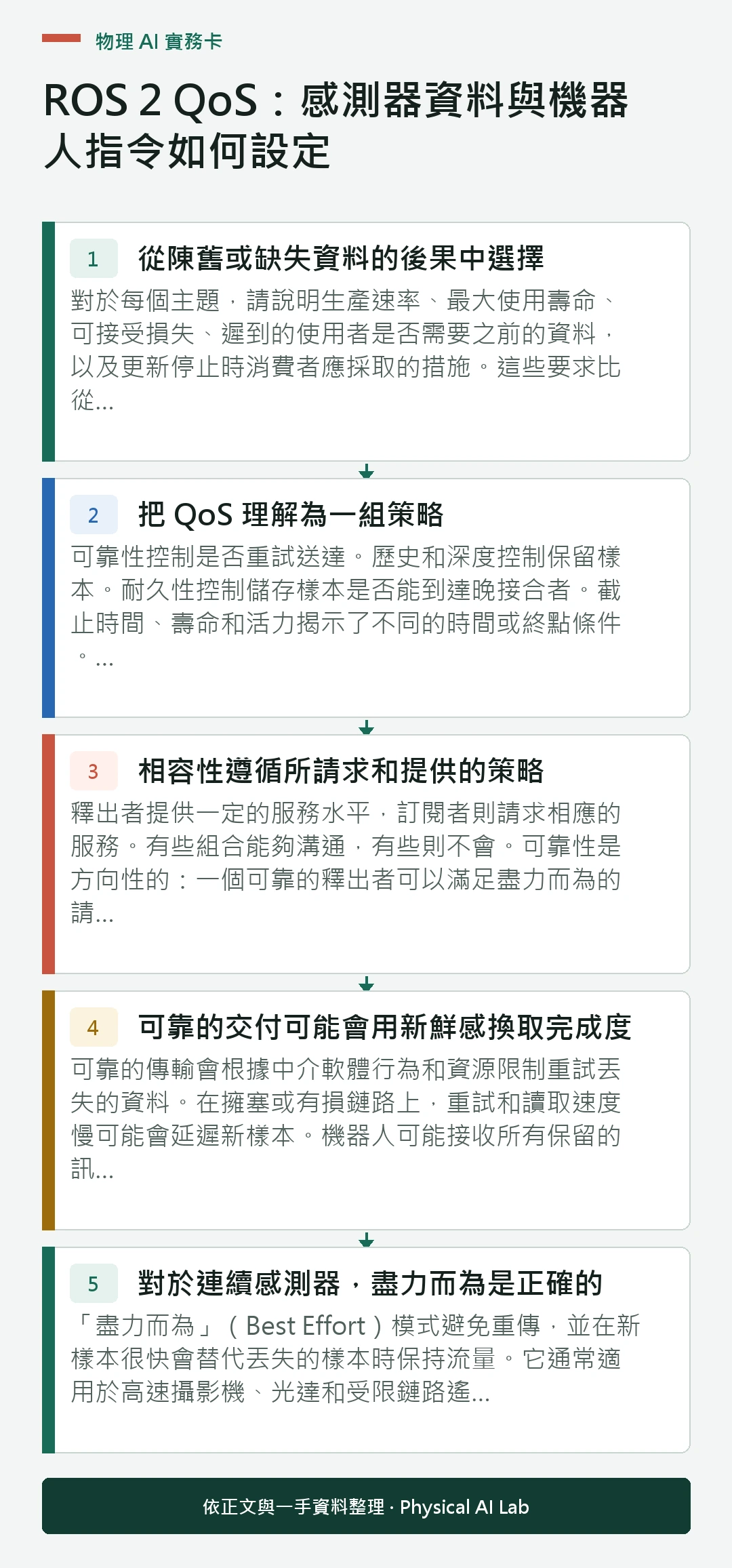 以五個步驟整理ROS 2 QoS：感測器資料與機器人指令如何設定的判讀重點