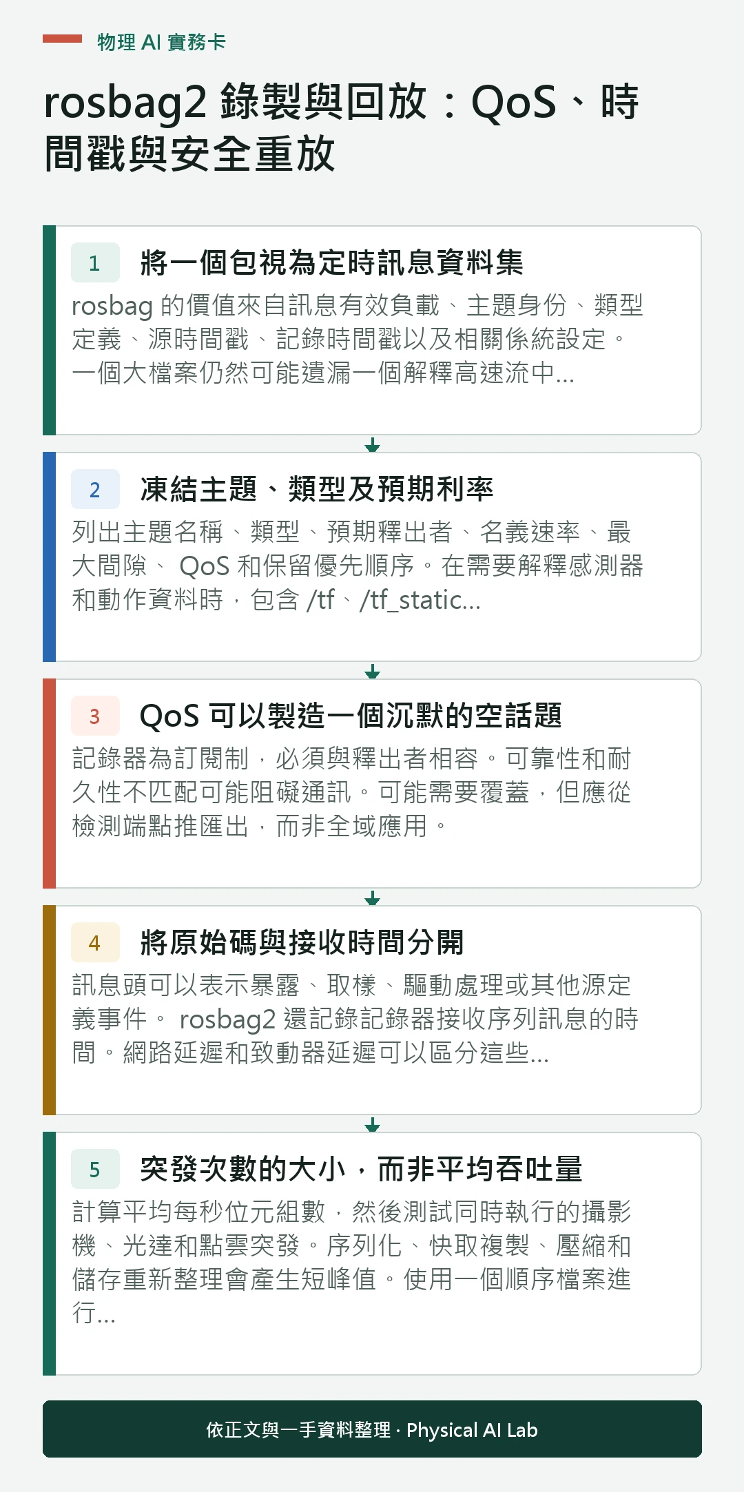以五個步驟整理rosbag2 錄製與回放：QoS、時間戳與安全重放的判讀重點