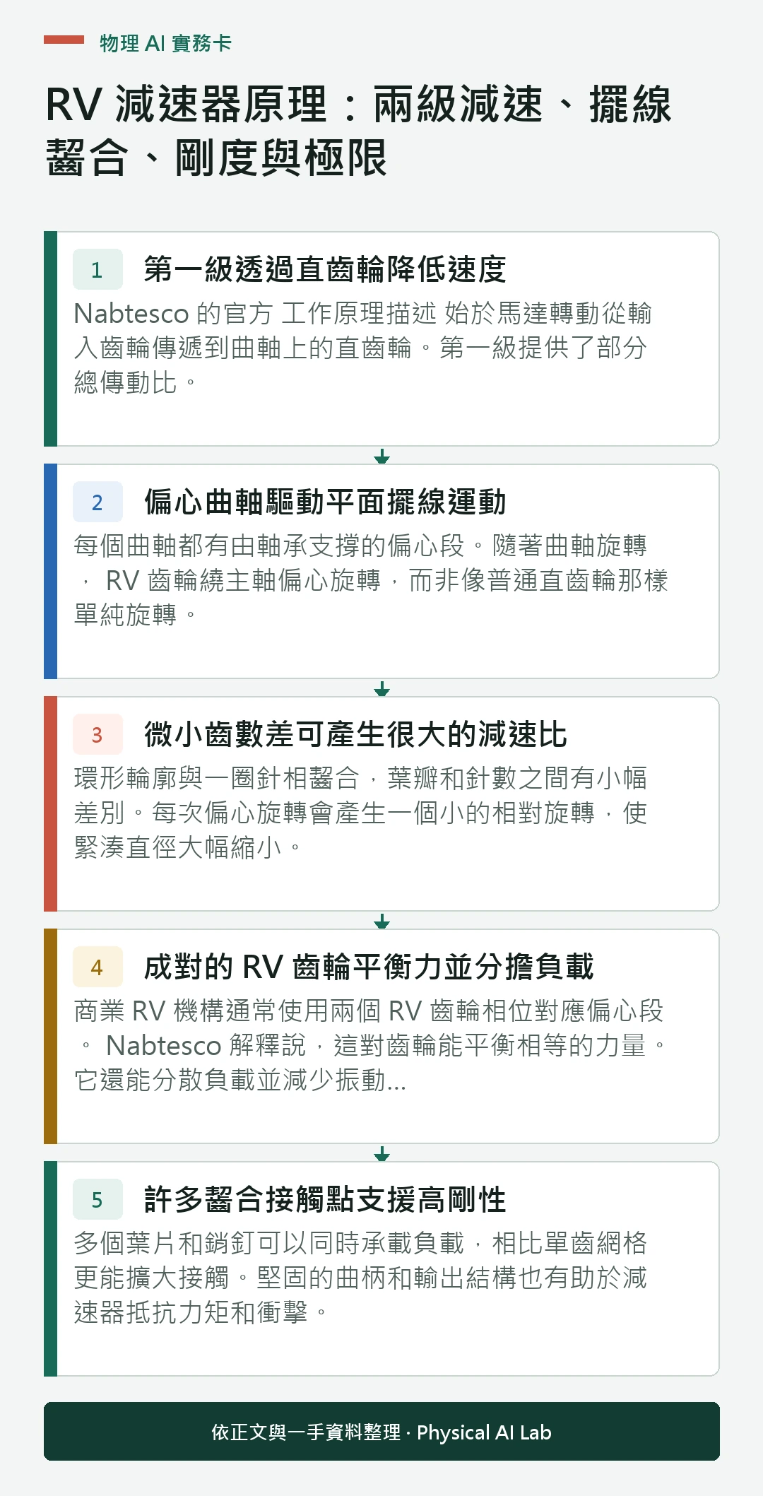 以五個步驟整理RV 減速器原理：兩級減速、擺線齧合、剛度與極限的判讀重點