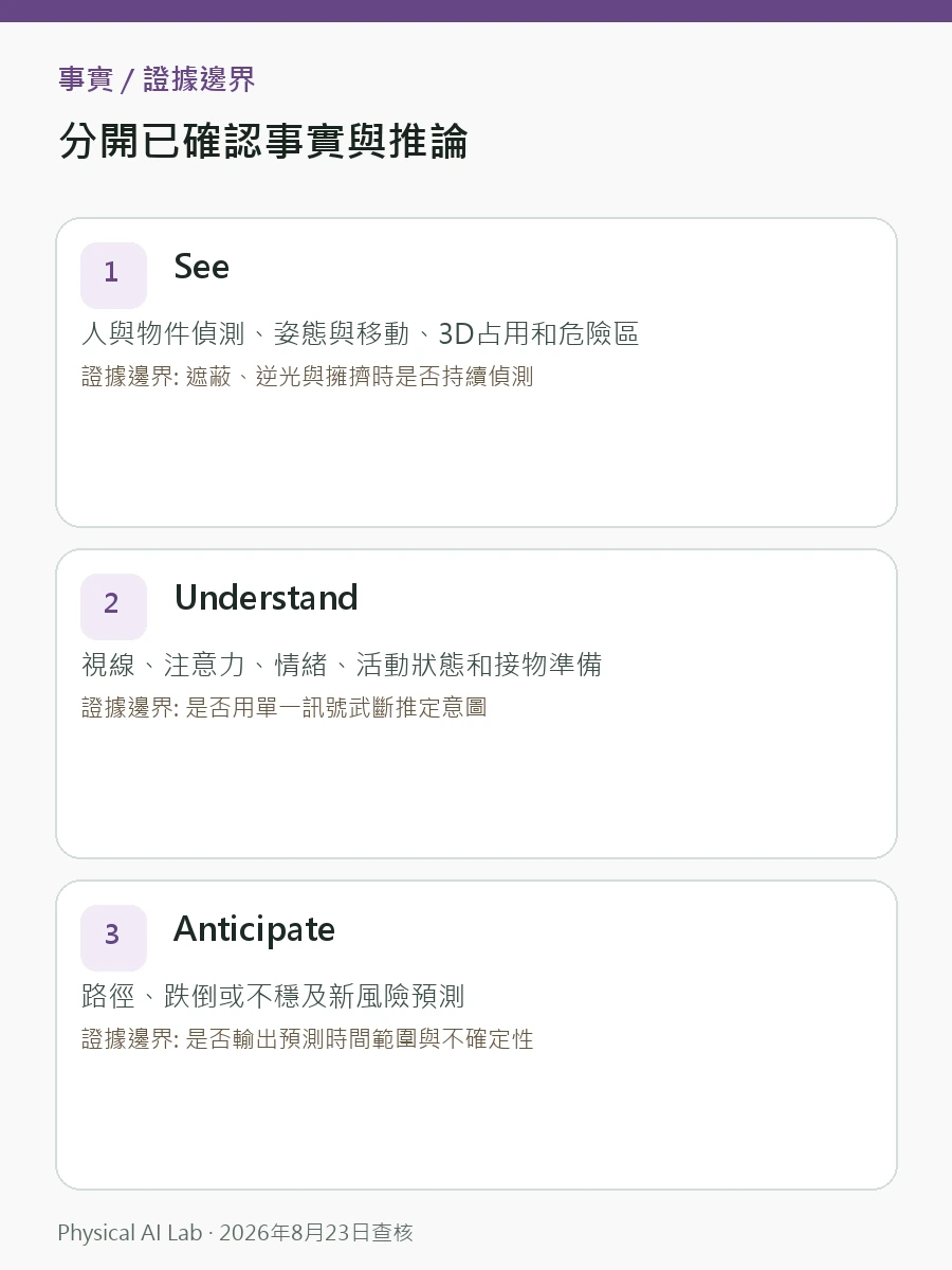Seeing Machines Physical AI Platform 是什麼：機器人如何理解人評估圖卡，用漏檢、意圖誤判、預測時域與安全介入檢查導入條件