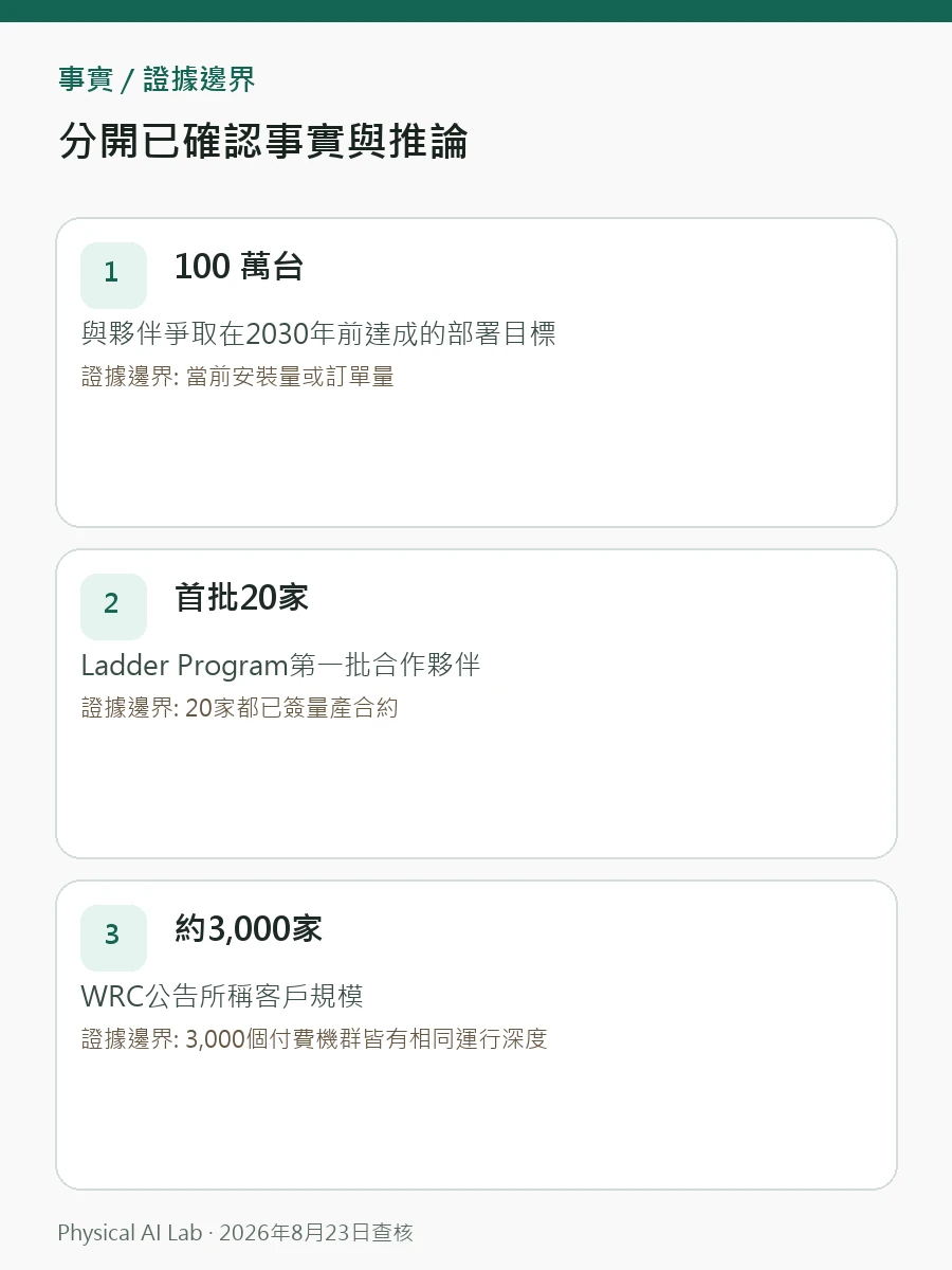 SEER Robotics「100 萬台機器人」策略：通用機器大腦與資料網路核對圖卡，逐項列出零組件版本、控制相容性、裝機口徑與維運能力