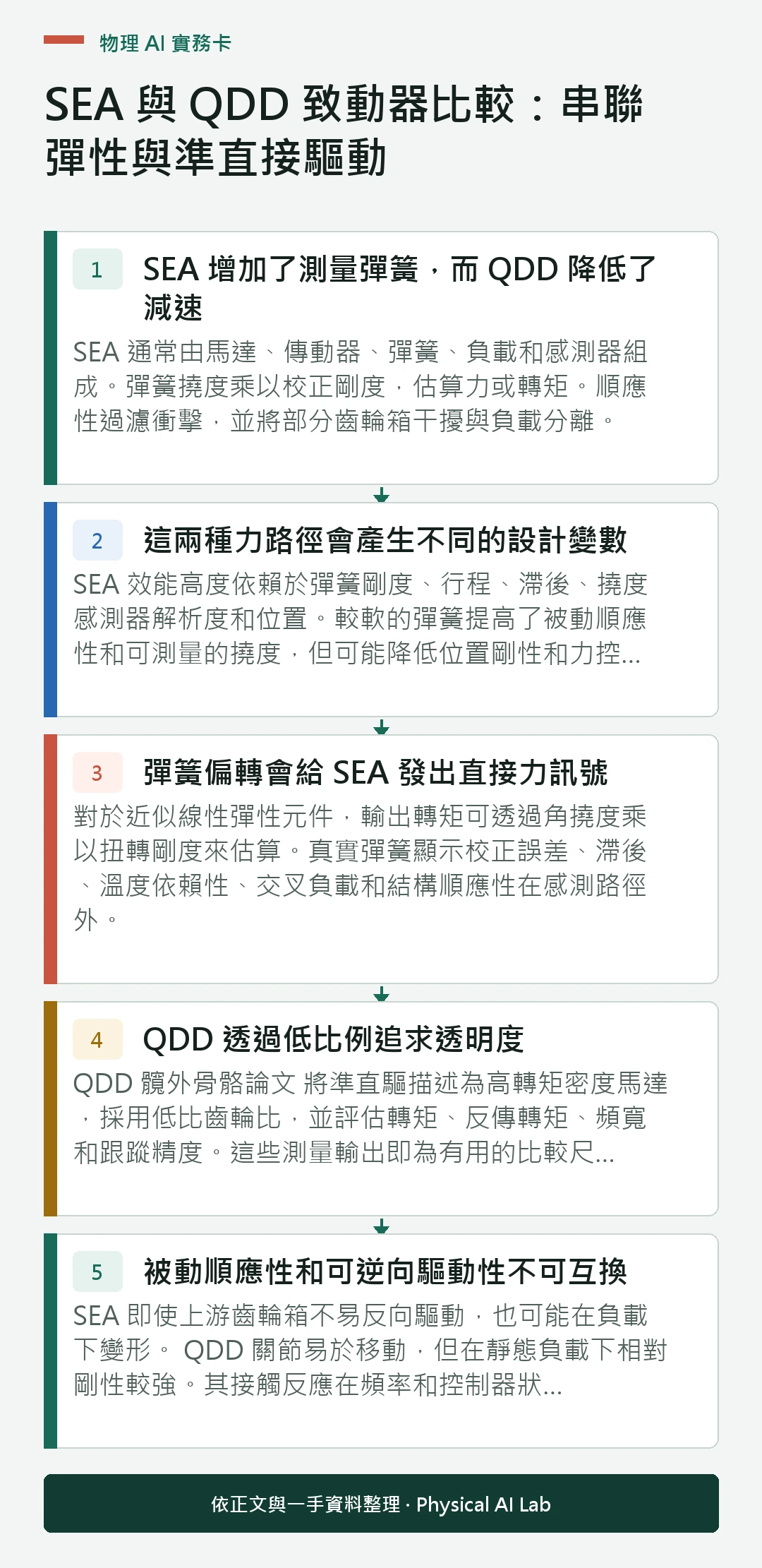 以五個步驟整理SEA 與 QDD 致動器比較:串聯彈性與準直接驅動的判讀重點