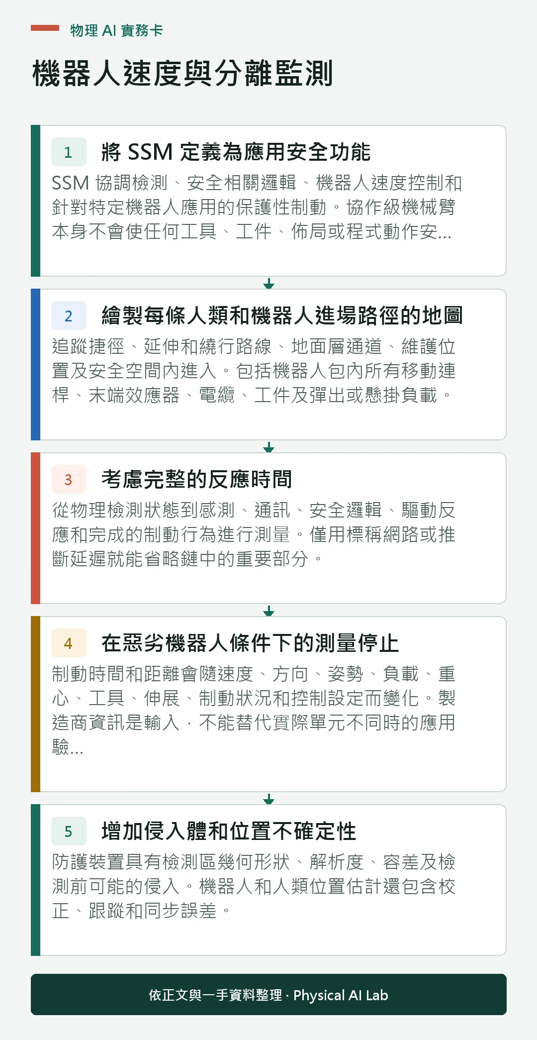 以五個步驟整理機器人速度與分離監測的判讀重點