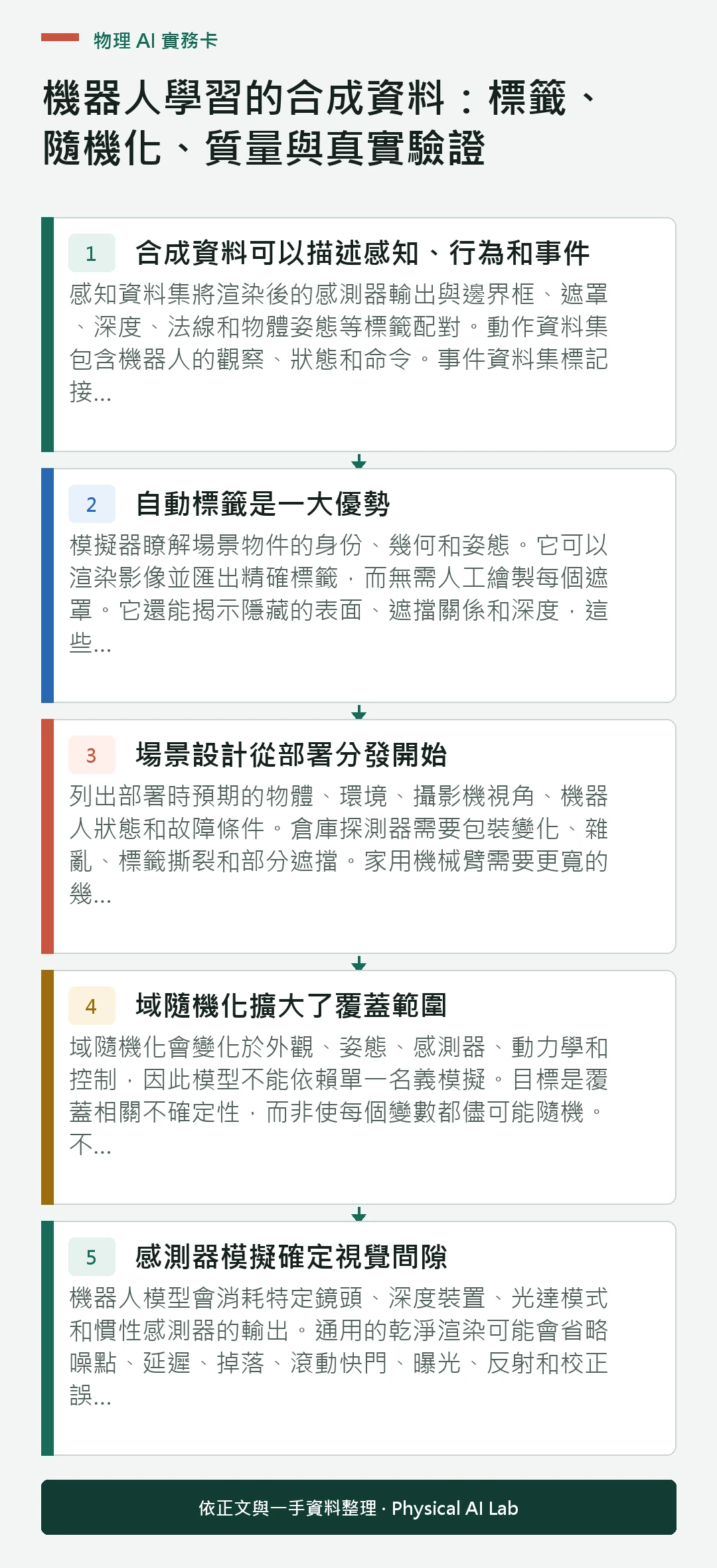 以五個步驟整理機器人學習的合成資料：標籤、隨機化、質量與真實驗證的判讀重點