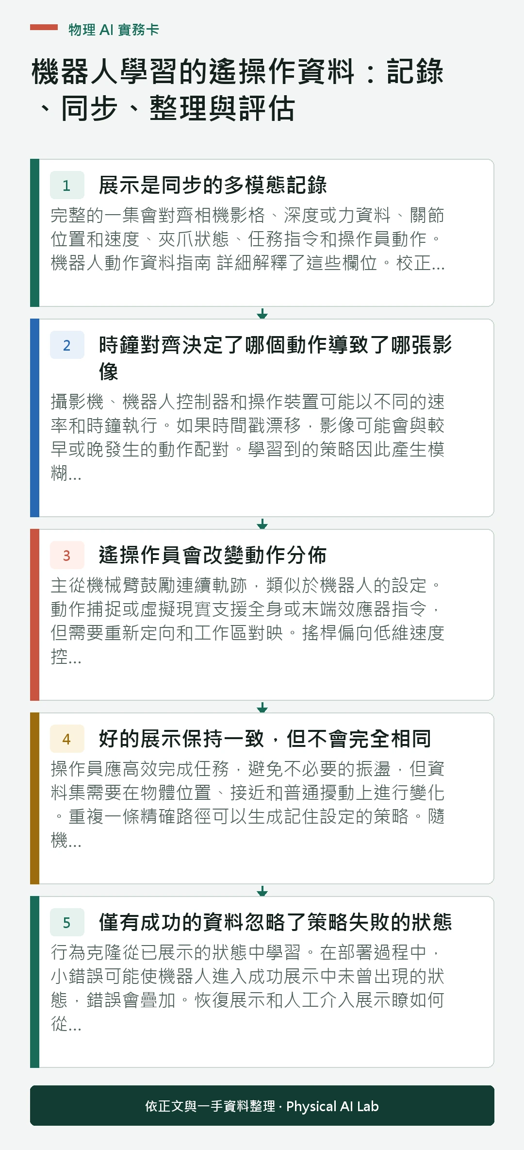 以五個步驟整理機器人學習的遙操作資料：記錄、同步、整理與評估的判讀重點