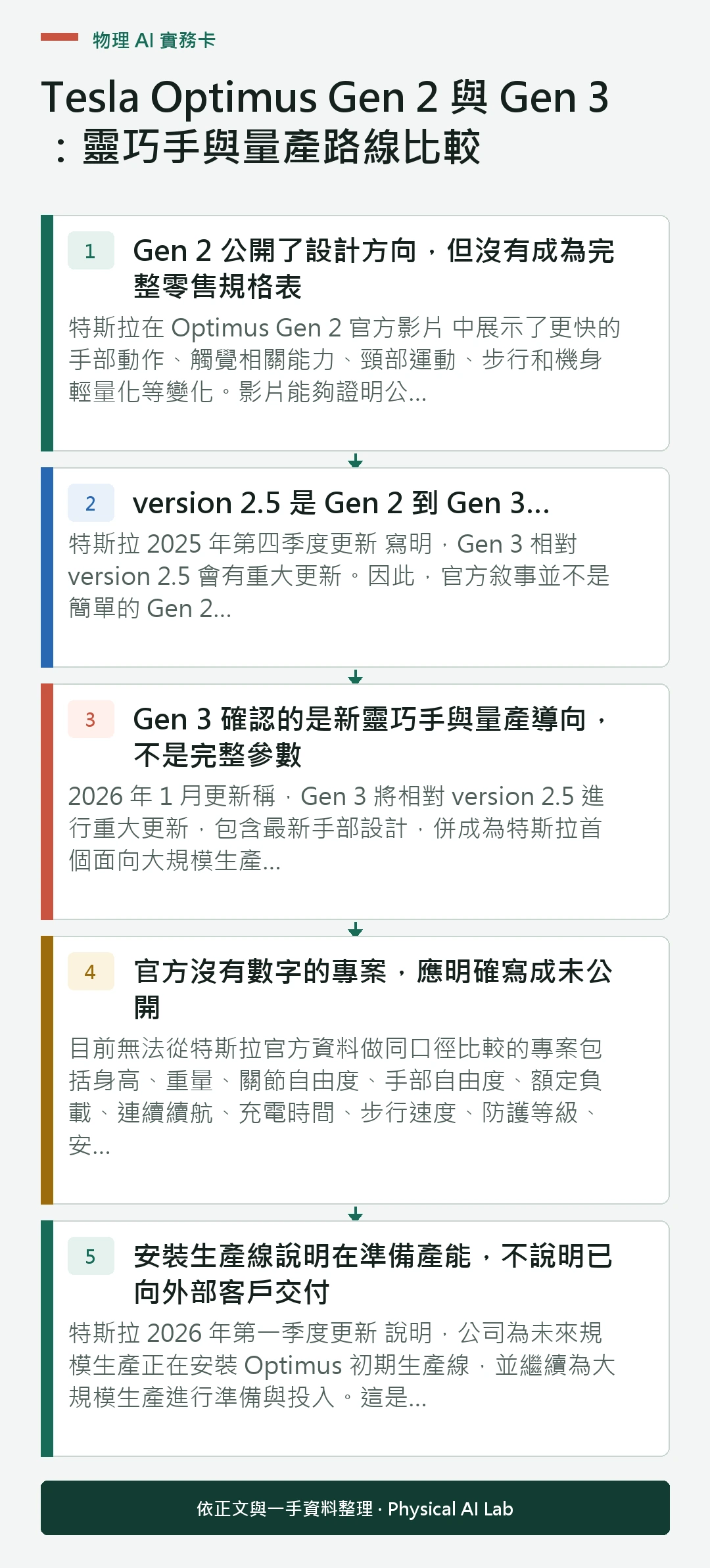 以五個步驟整理Tesla Optimus Gen 2 與 Gen 3：靈巧手與量產路線比較的判讀重點