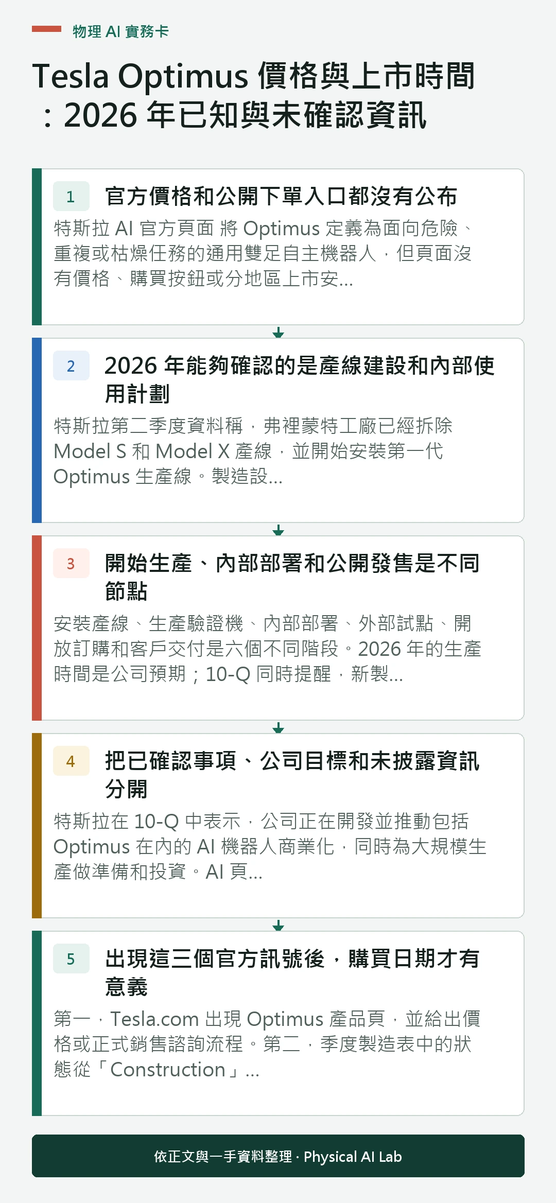 以五個步驟整理Tesla Optimus 價格與上市時間:2026 年已知與未確認資訊的判讀重點