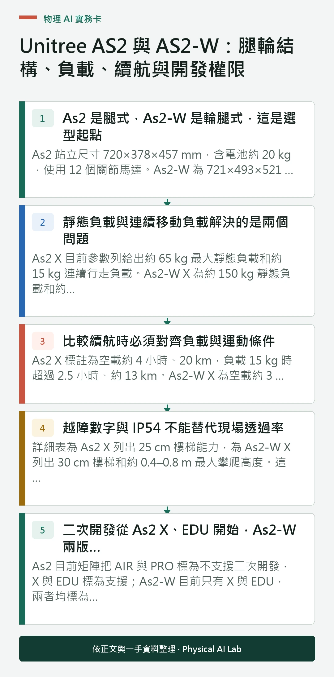 以五個步驟整理Unitree AS2 與 AS2-W:腿輪結構、負載、續航與開發權限的判讀重點