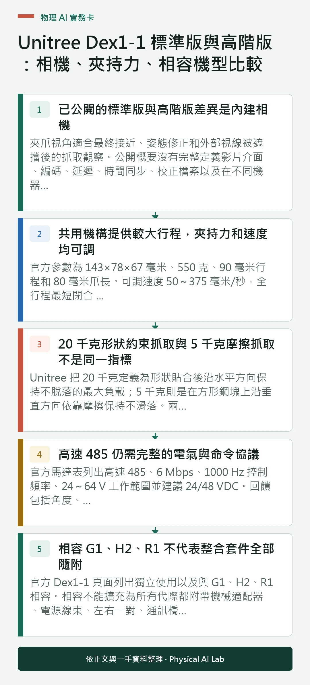 以五個步驟整理Unitree Dex1-1 標準版與高階版：相機、夾持力、相容機型比較的判讀重點