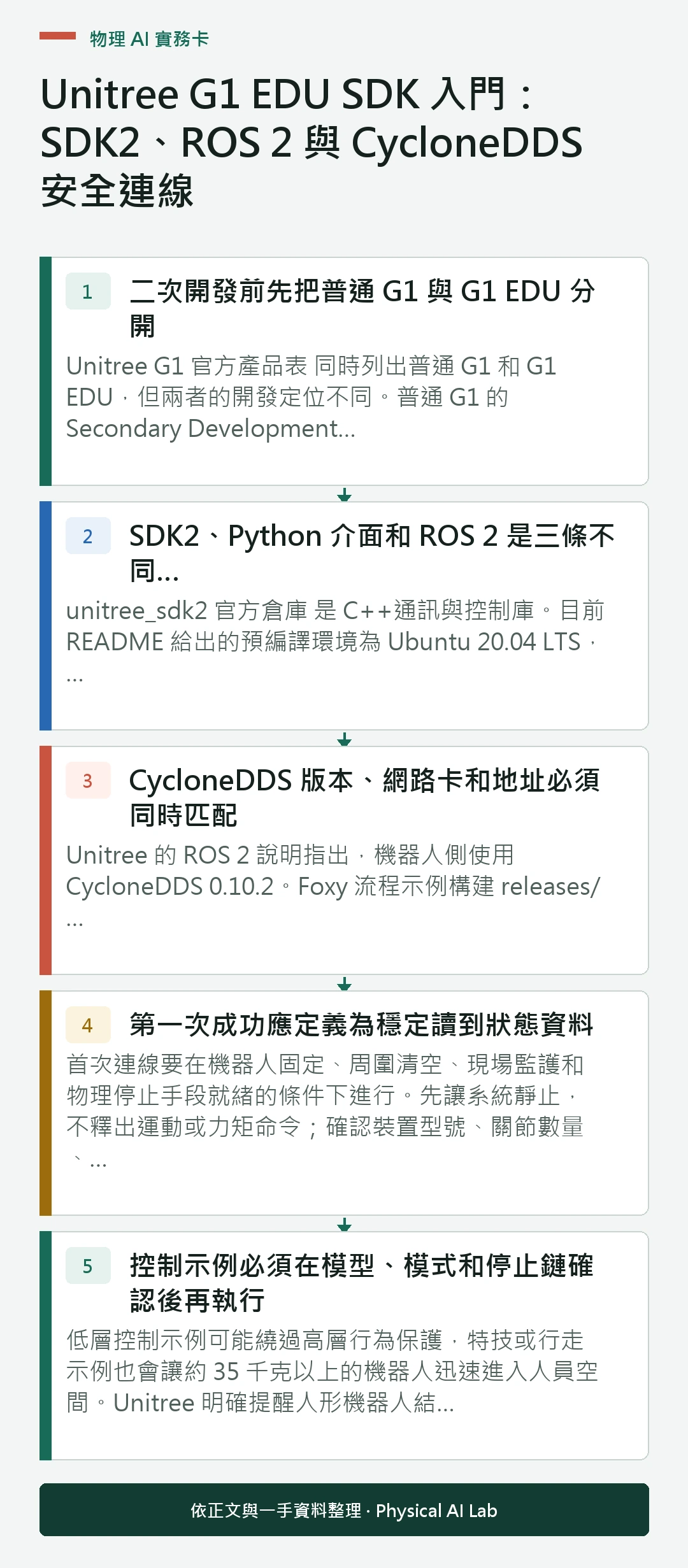 以五個步驟整理Unitree G1 EDU SDK 入門：SDK2、ROS 2 與 CycloneDDS 安全連線的判讀重點