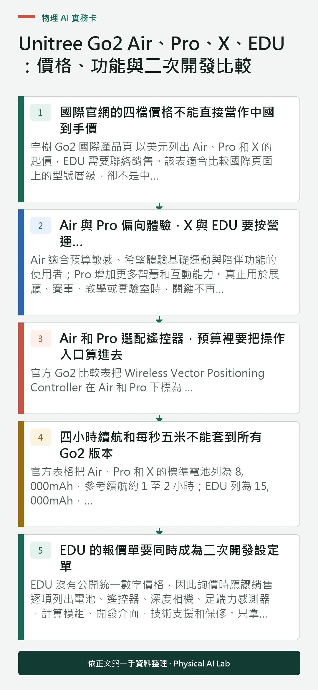 以五個步驟整理Unitree Go2 Air、Pro、X、EDU：價格、功能與二次開發比較的判讀重點