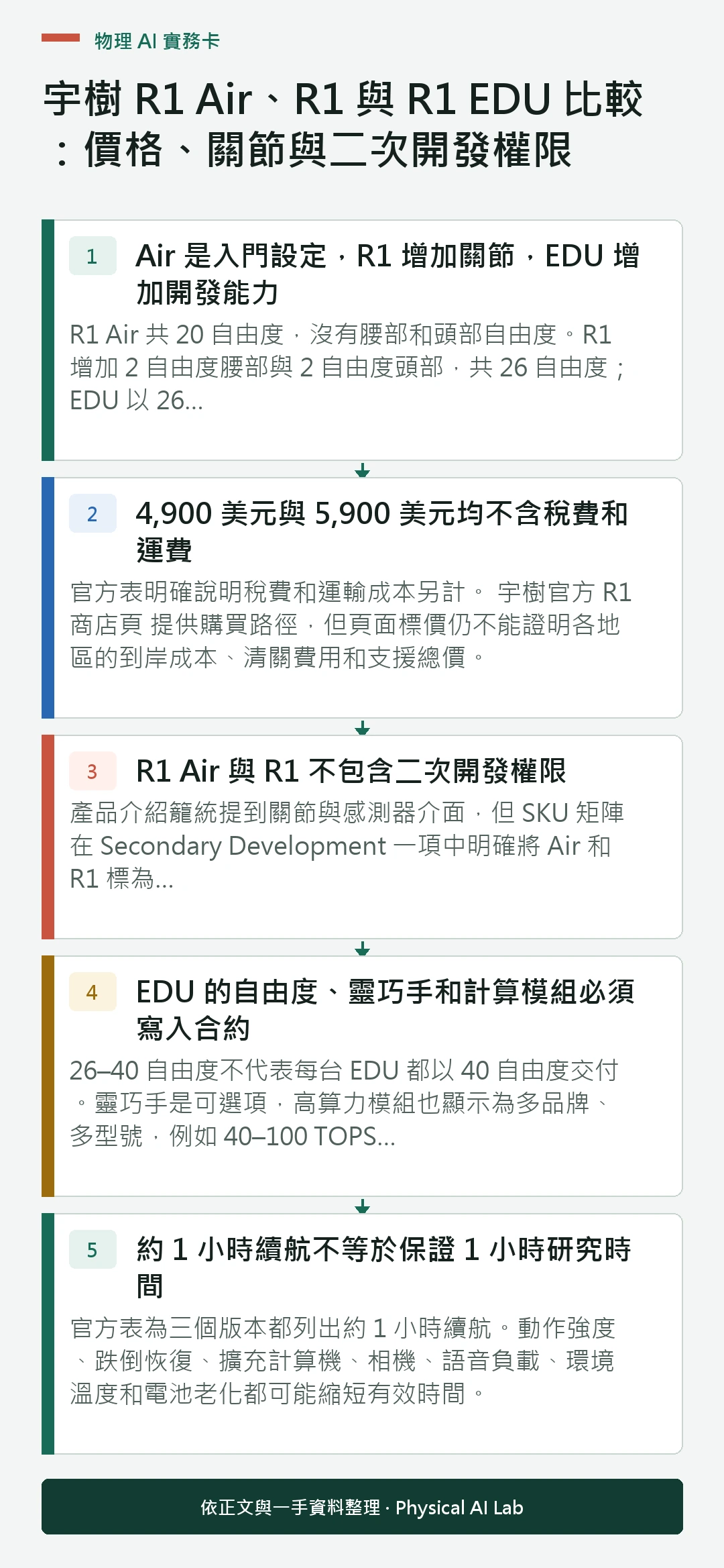 以五個步驟整理宇樹 R1 Air、R1 與 R1 EDU 比較：價格、關節與二次開發權限的判讀重點