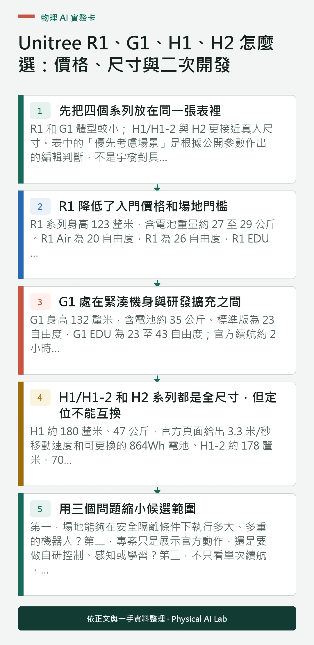 以五個步驟整理Unitree R1、G1、H1、H2 怎麼選：價格、尺寸與二次開發的判讀重點