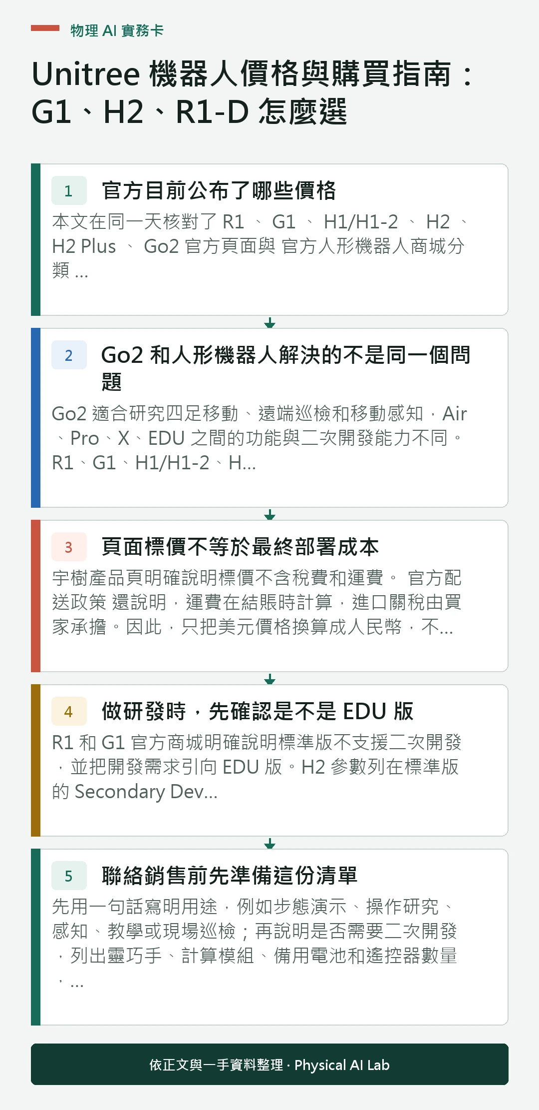 以五個步驟整理Unitree 機器人價格與購買指南：G1、H2、R1-D 怎麼選的判讀重點