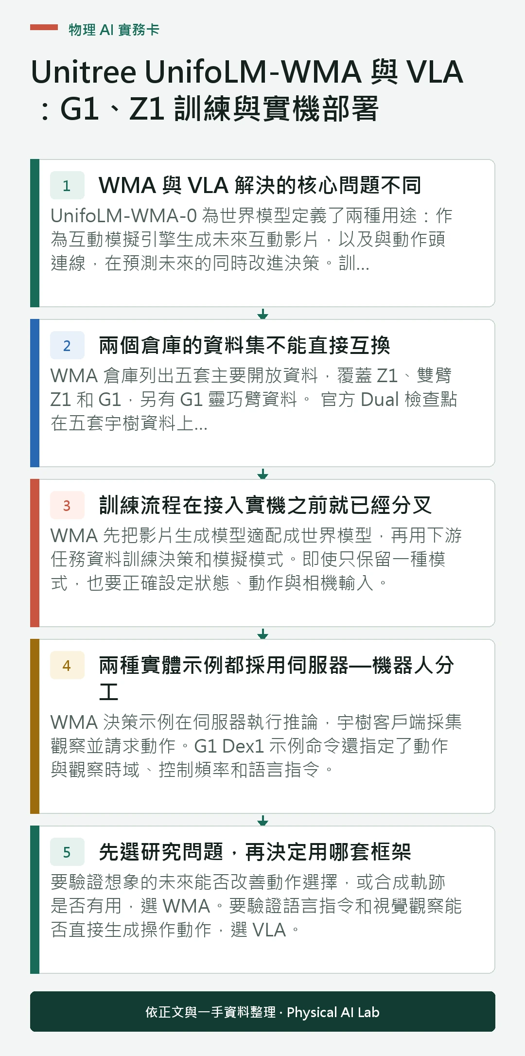 以五個步驟整理Unitree UnifoLM-WMA 與 VLA：G1、Z1 訓練與實機部署的判讀重點