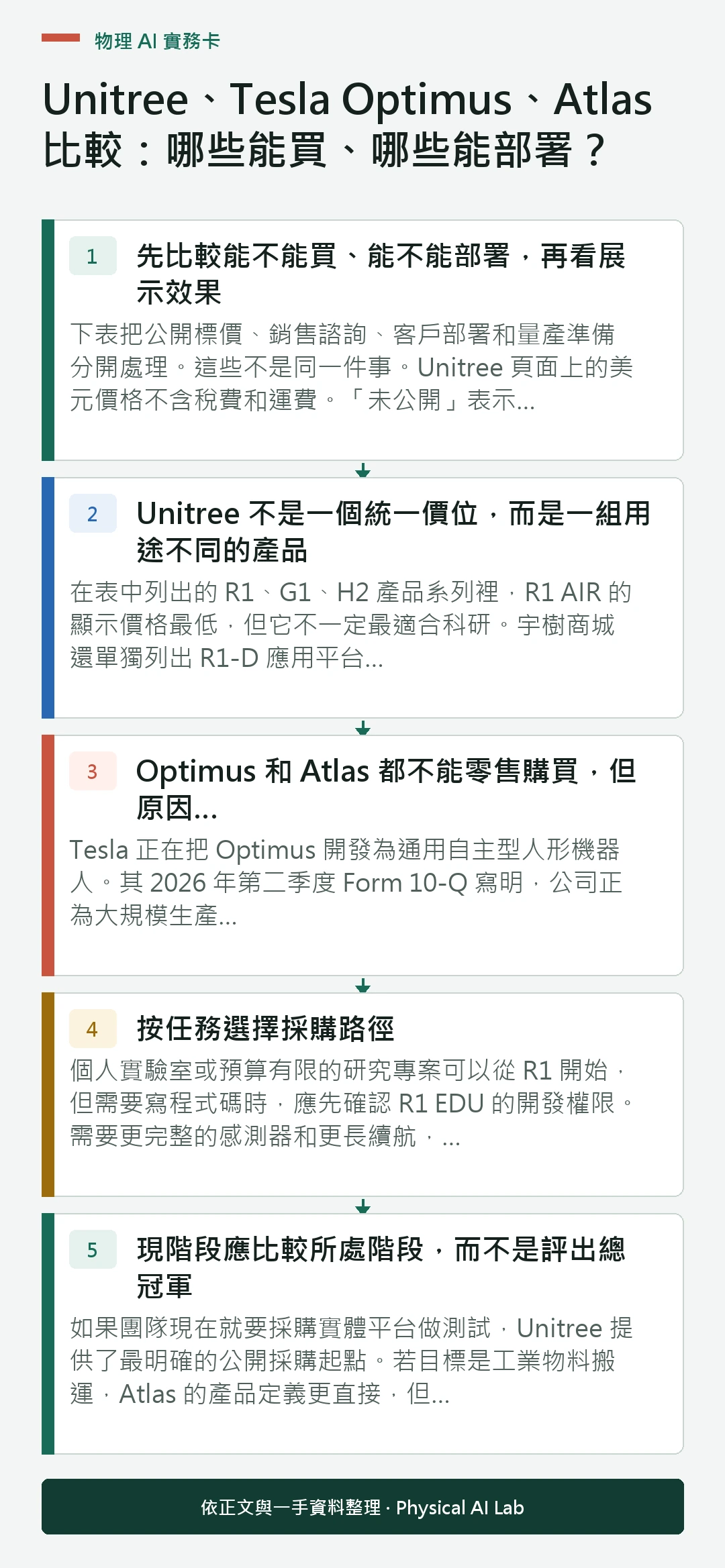以五個步驟整理Unitree、Tesla Optimus、Atlas 比較:哪些能買、哪些能部署?的判讀重點